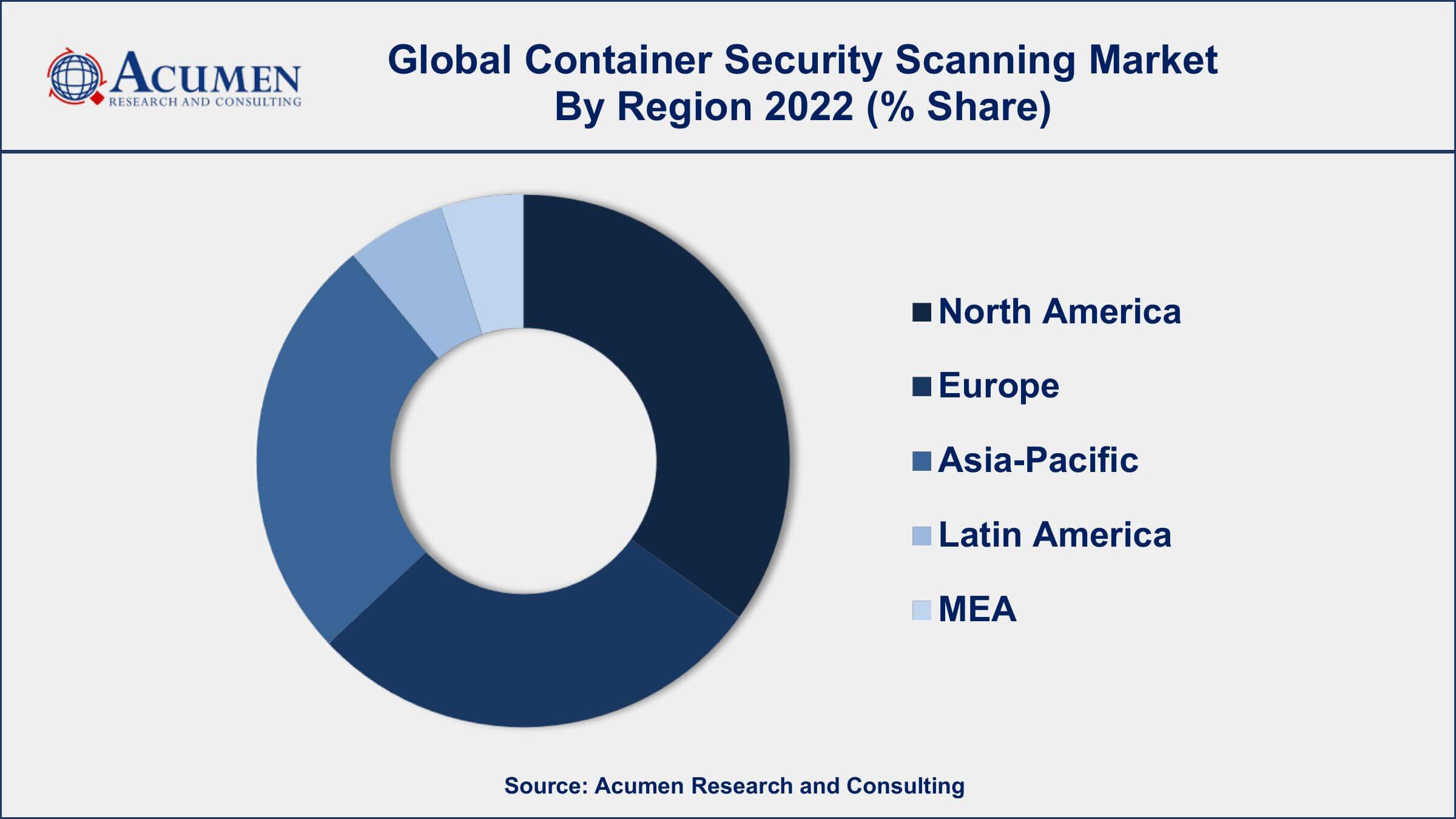 Container Security Scanning Market Growth Container Security Scanning Market Drivers
