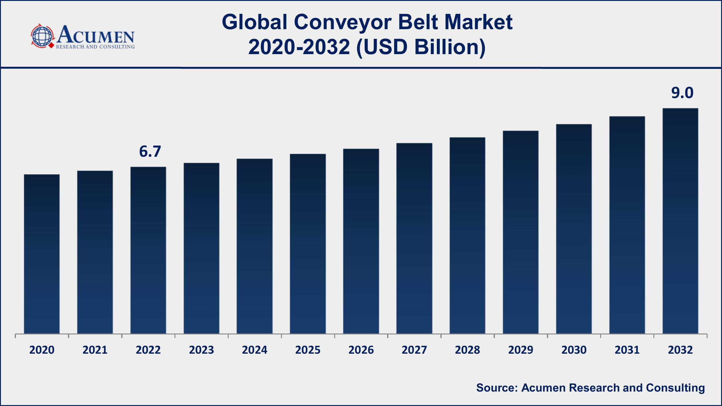Conveyor Belt Market Share Conveyor Belt Market Dynamics