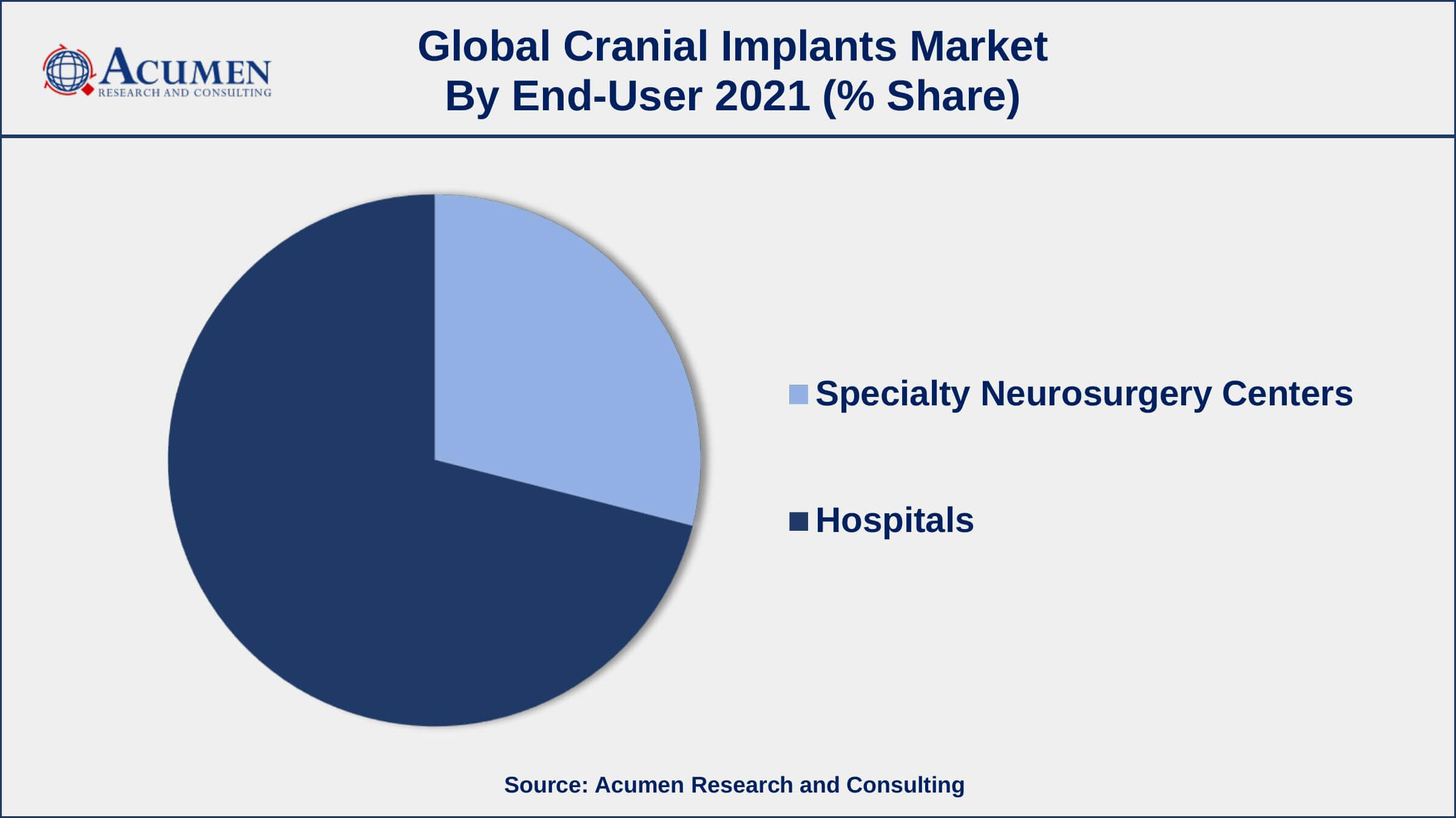Cranial Implants Market By End-user Among end-user, neurosurgical centers segment is growing at a strongest CAGR over the forecast period