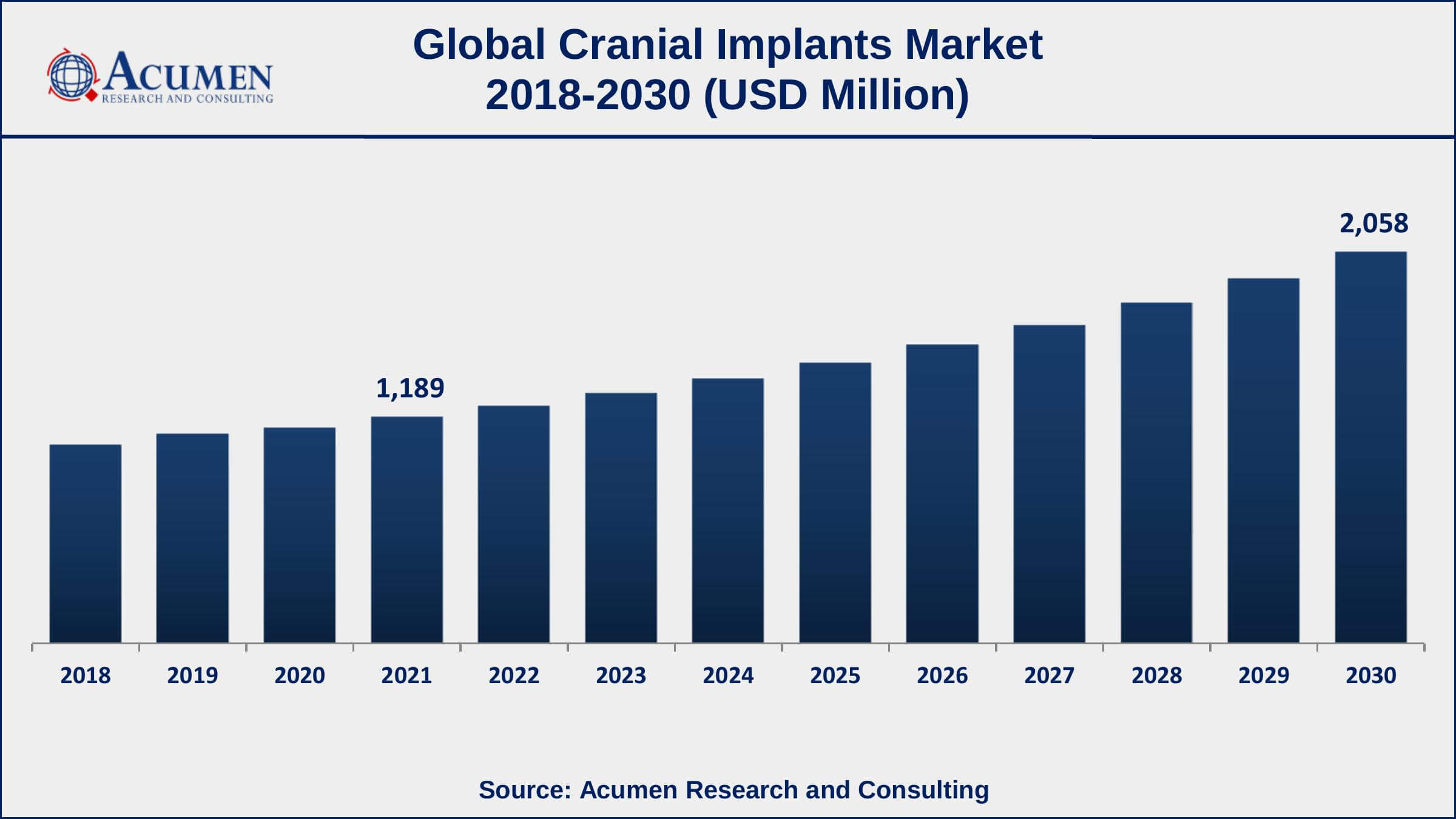 Cranial Implants Market Report Key Highlights North America region led with more than 36% cranial implants market share in 2021