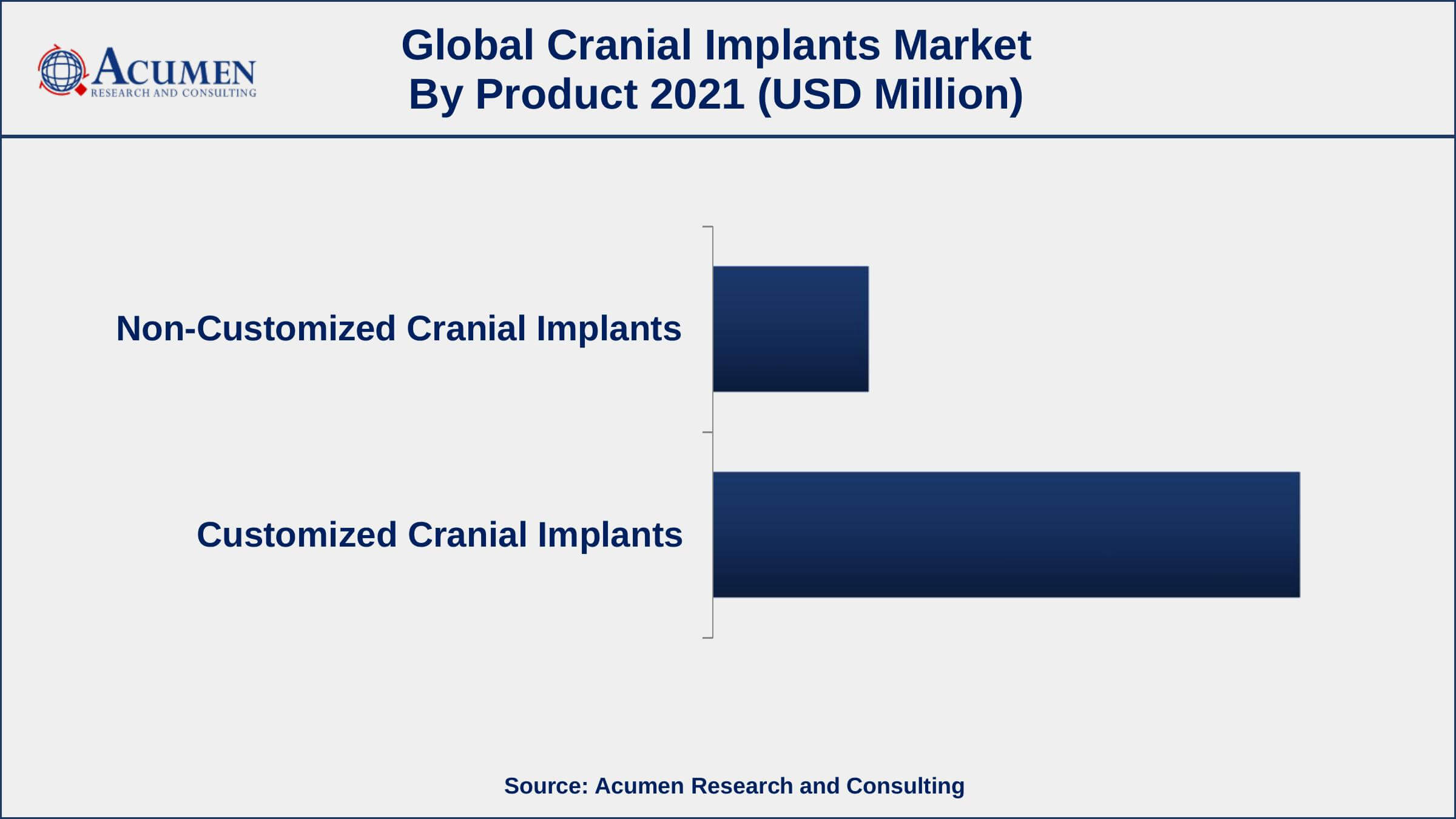 Cranial Implants Market Dynamics By product, the customized cranial implants segment has accounted market share of over 78.9% in 2021