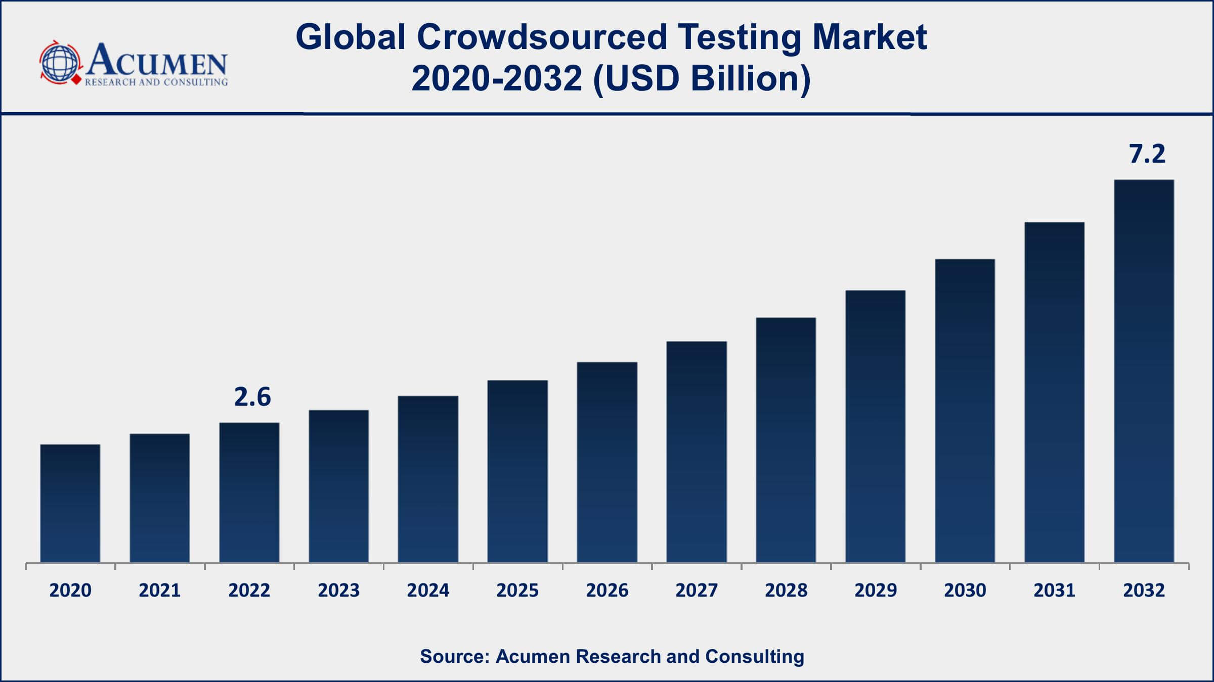 Crowdsourced Testing Market Share Crowdsourced Testing Market Drivers