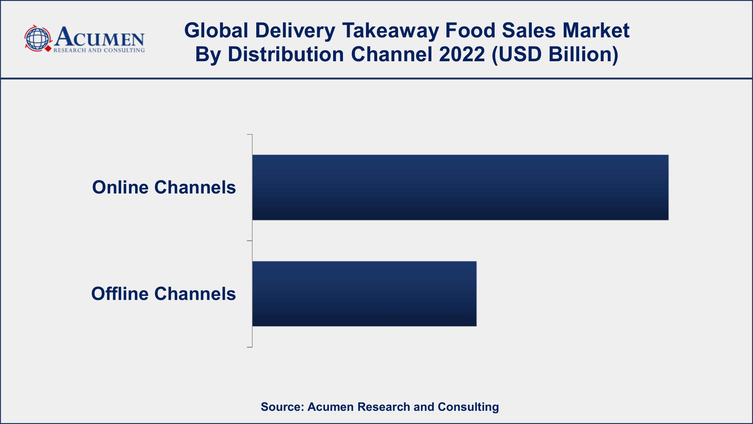 Delivery Takeaway Food Sales Market Share Delivery Takeaway Food Sales Market Drivers