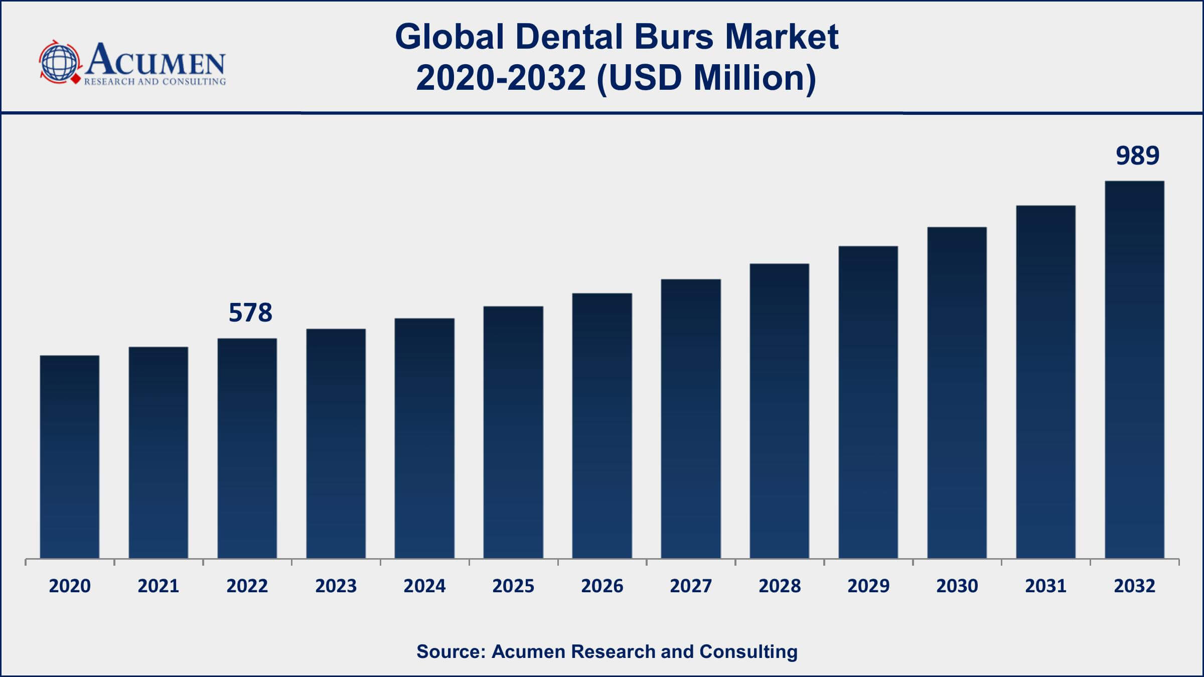 Dental Burs Market Share Dental Burs Market Dynamics