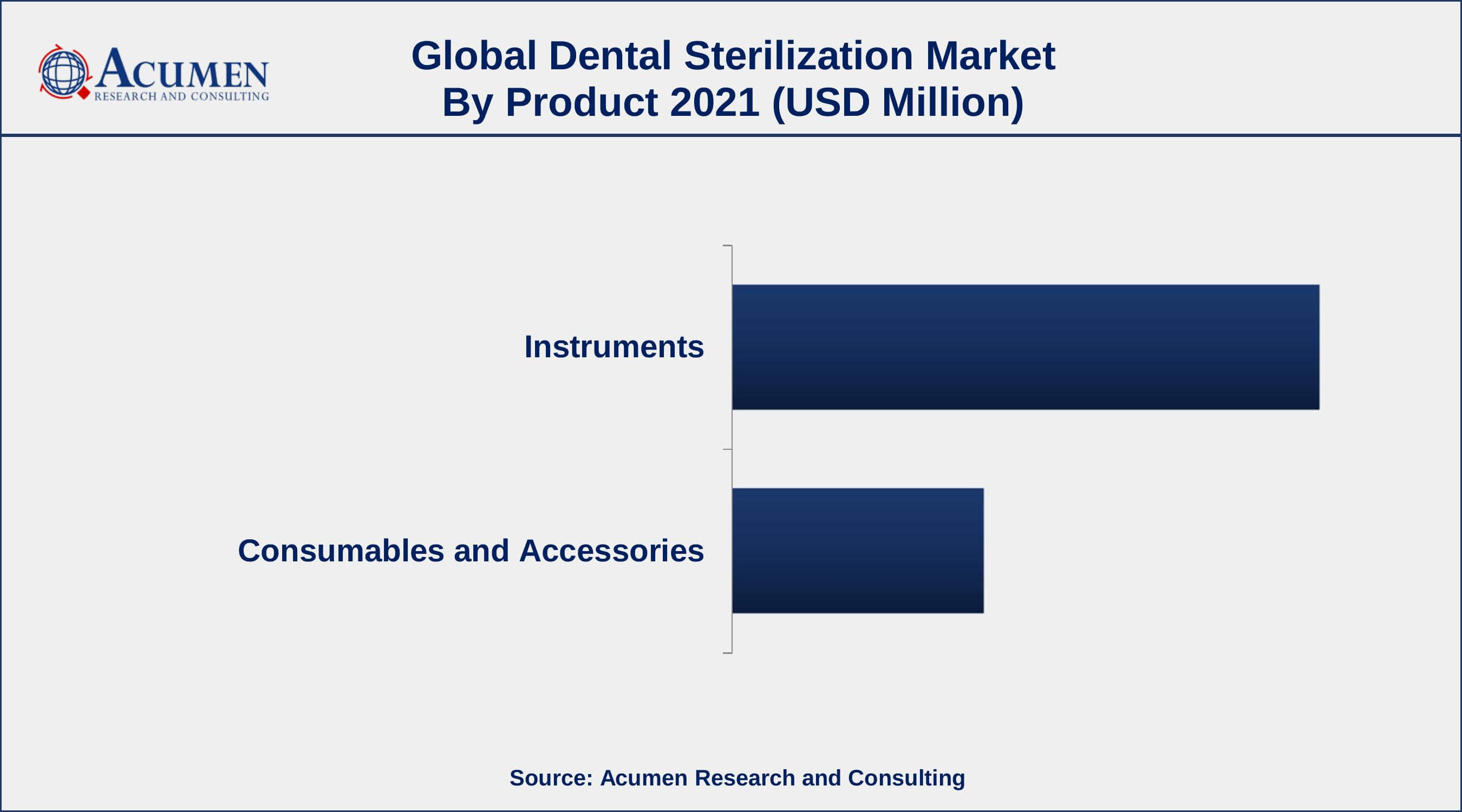 Dental Sterilization Market Share By ARC Based on product, instrument segment accounted for over 70% of the overall market share in 2021