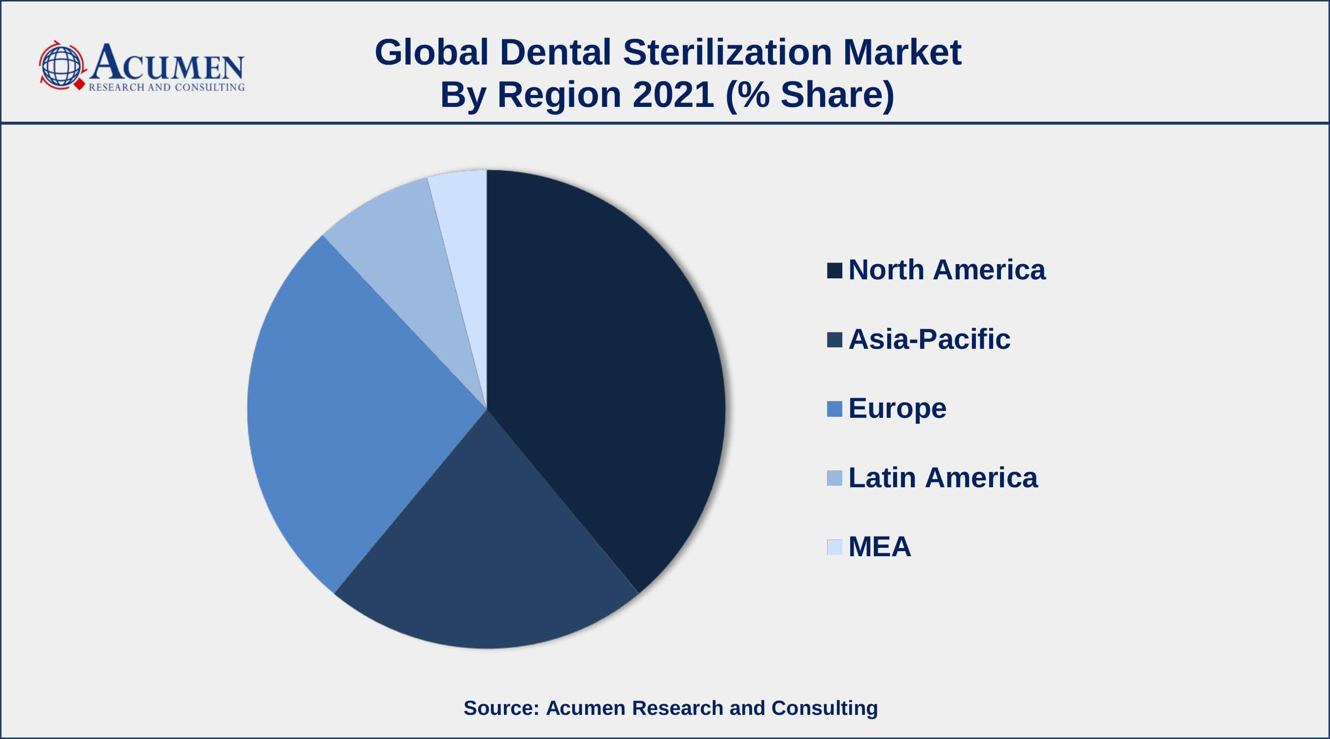 Dental Sterilization Market Analysis By ARC Rise in the number of dental surgical procedures, drives the dental sterilization market size