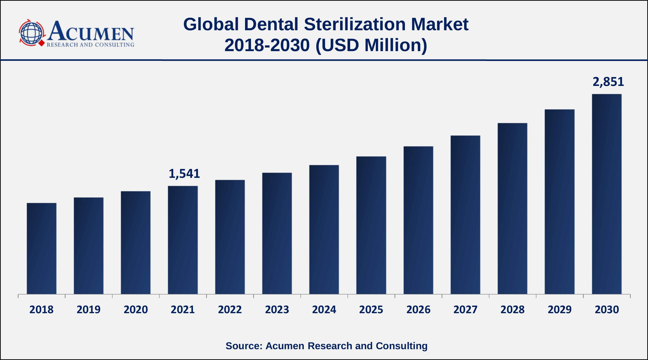 Dental Sterilization Market Trends By ARC Asia-Pacific Dental Sterilization market growth will observe fastest CAGR from 2022 to 2030
