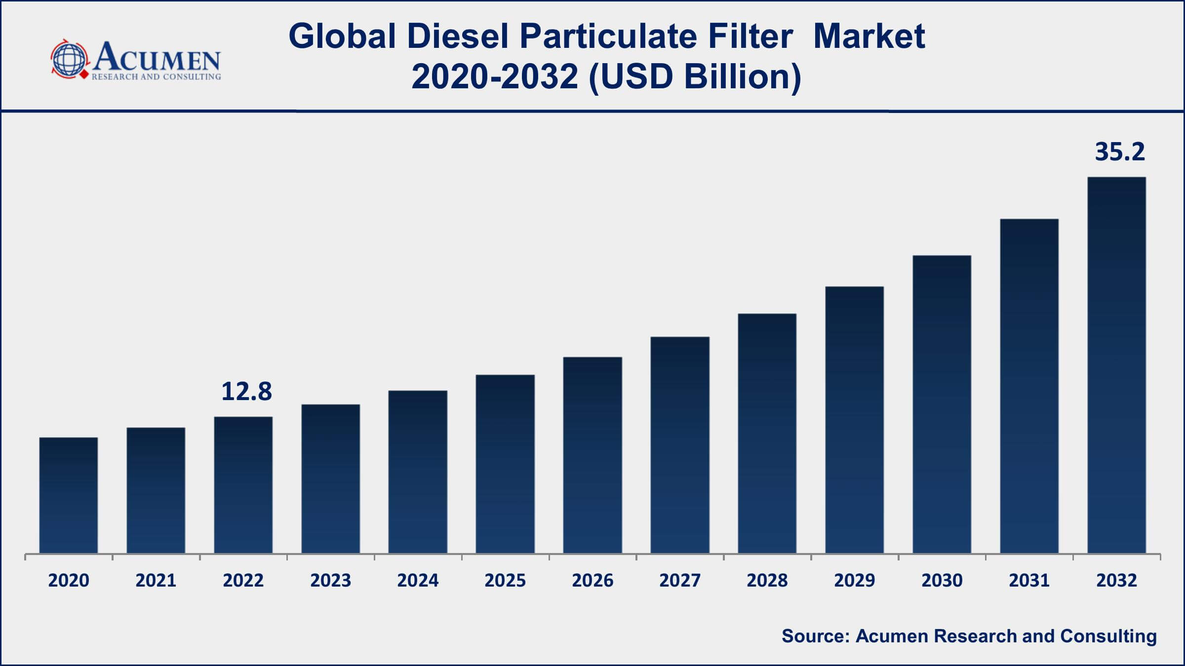 Diesel Particulate Filter Market Share Diesel Particulate Filter Market Dynamics