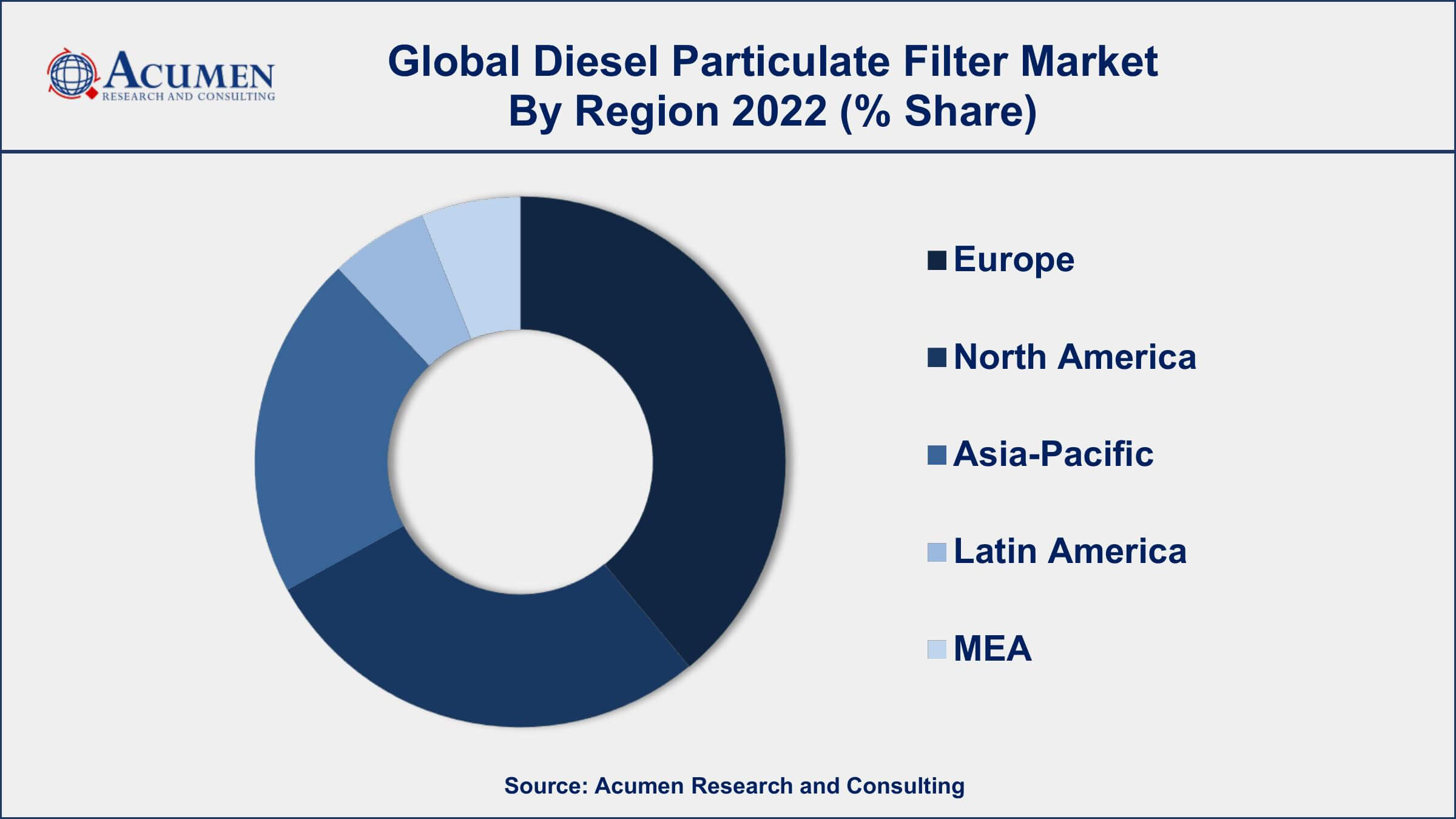 Diesel Particulate Filter Market Growth Diesel Particulate Filter Market Drivers