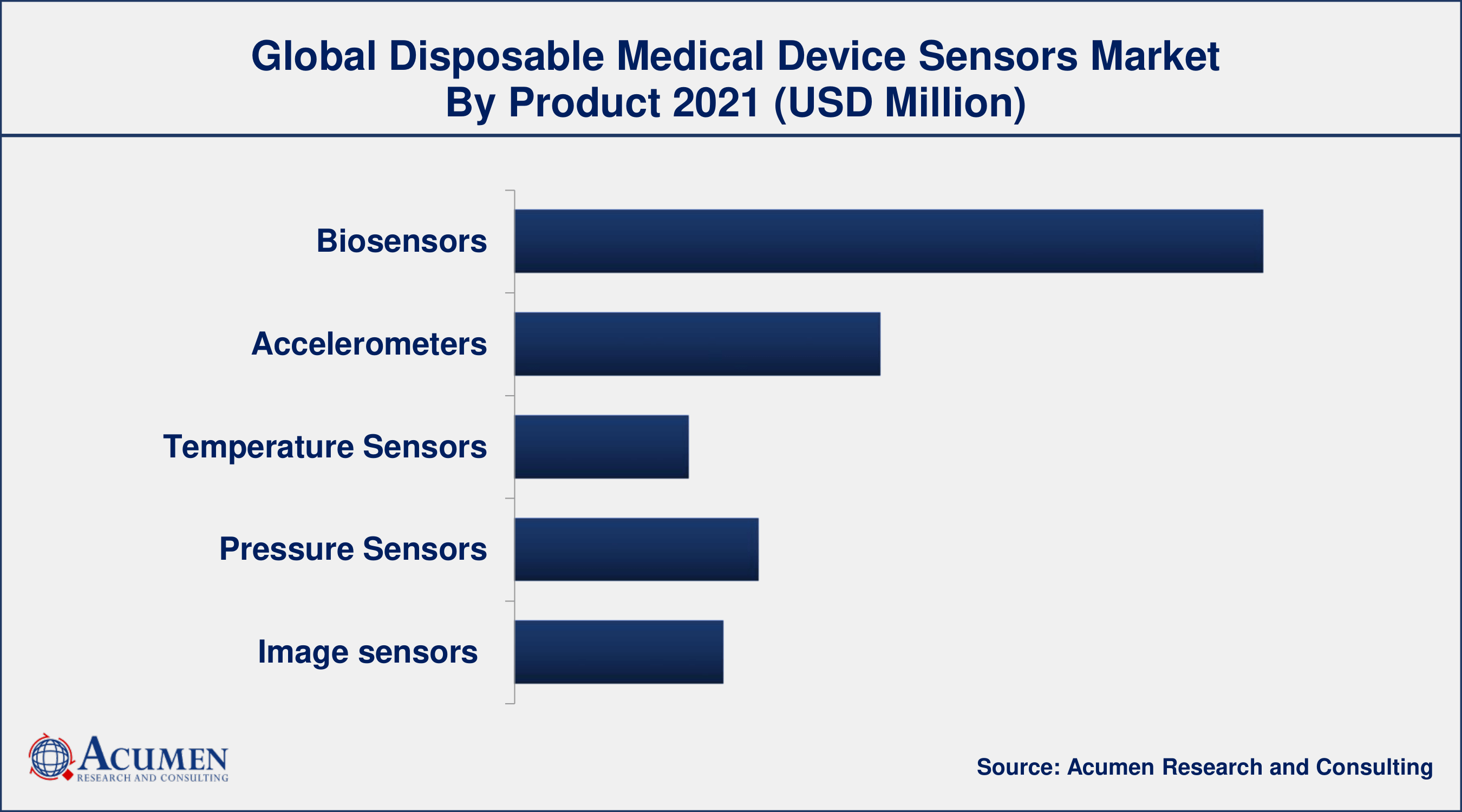 Disposable Medical Device Sensors Market Share By ARC By Product, the biosensors segment has accounted market share of over 42.7% in 2021