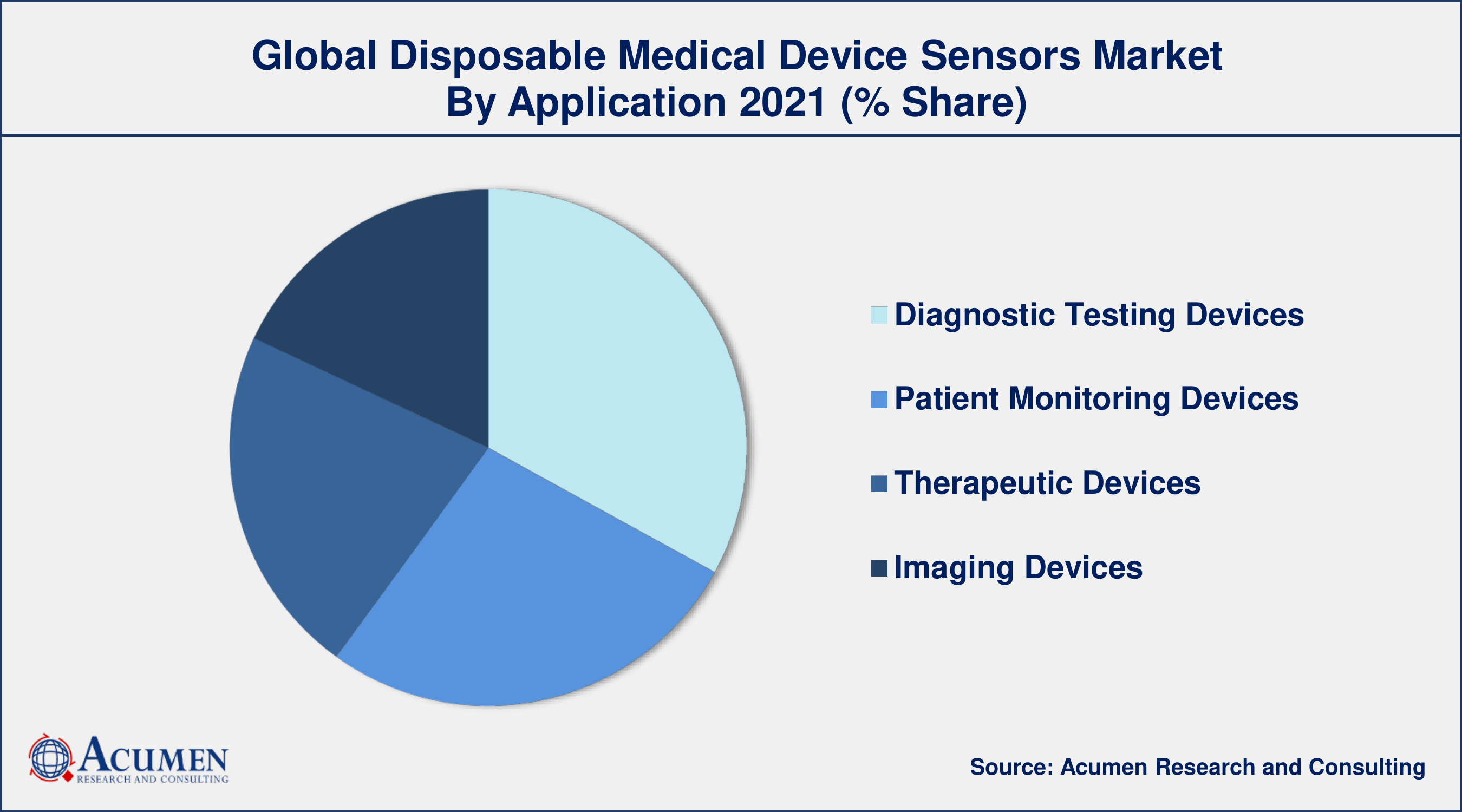 Disposable Medical Device Sensors Market Analysis By ARC Among application, diagnostic testing devices segment engaged more than 33% of the total market share in 2021