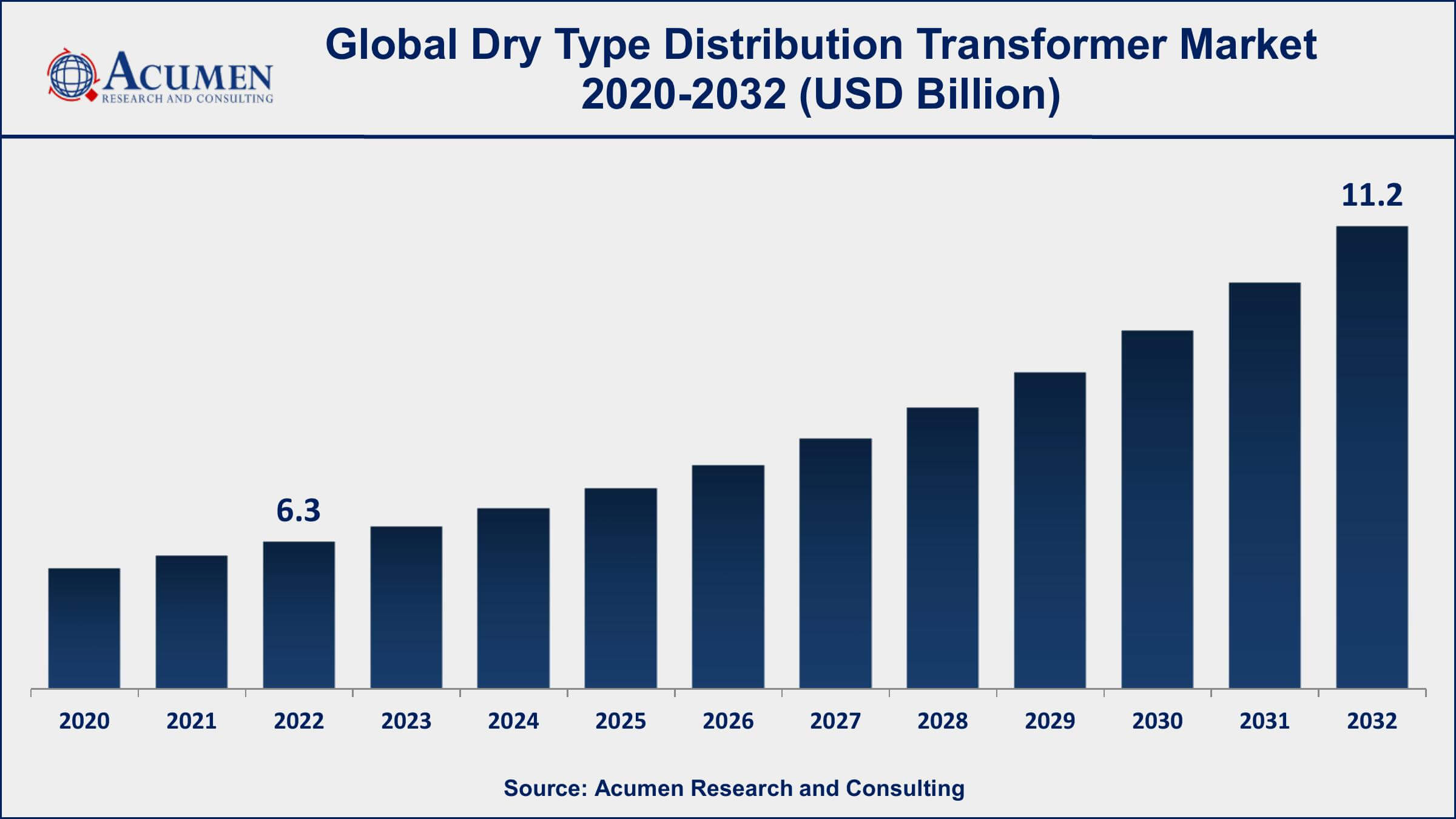 Dry Type Distribution Transformer Market Share Dry Type Distribution Transformer Market Dynamics
