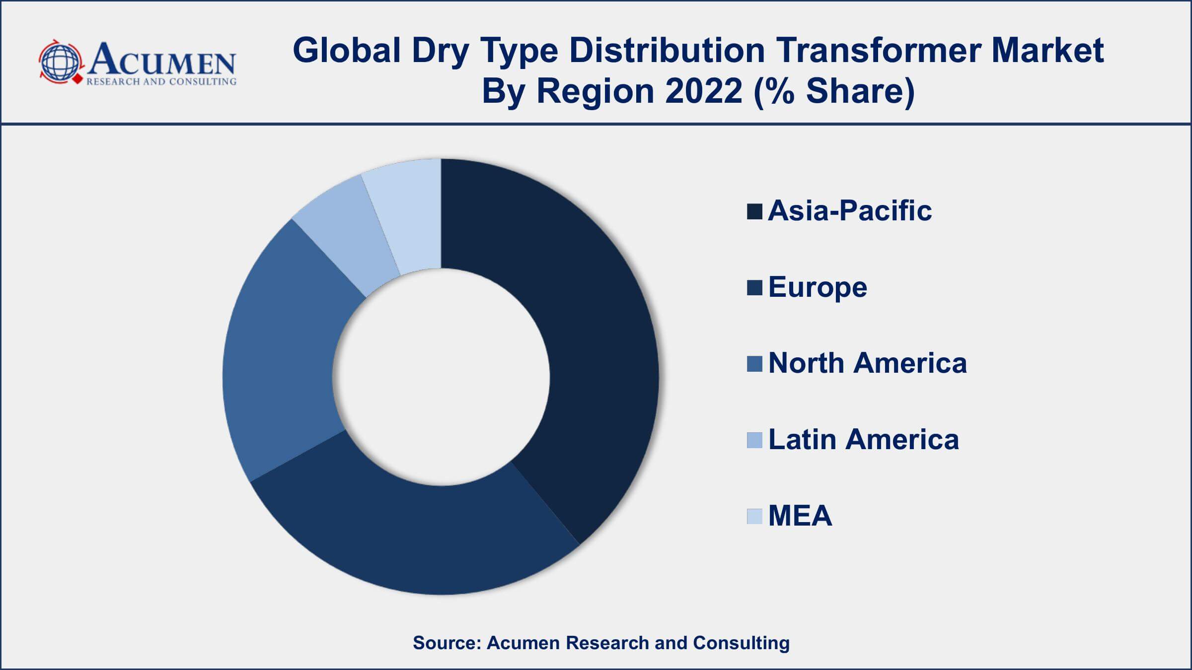 Dry Type Distribution Transformer Market Growth Dry Type Distribution Transformer Market Drivers