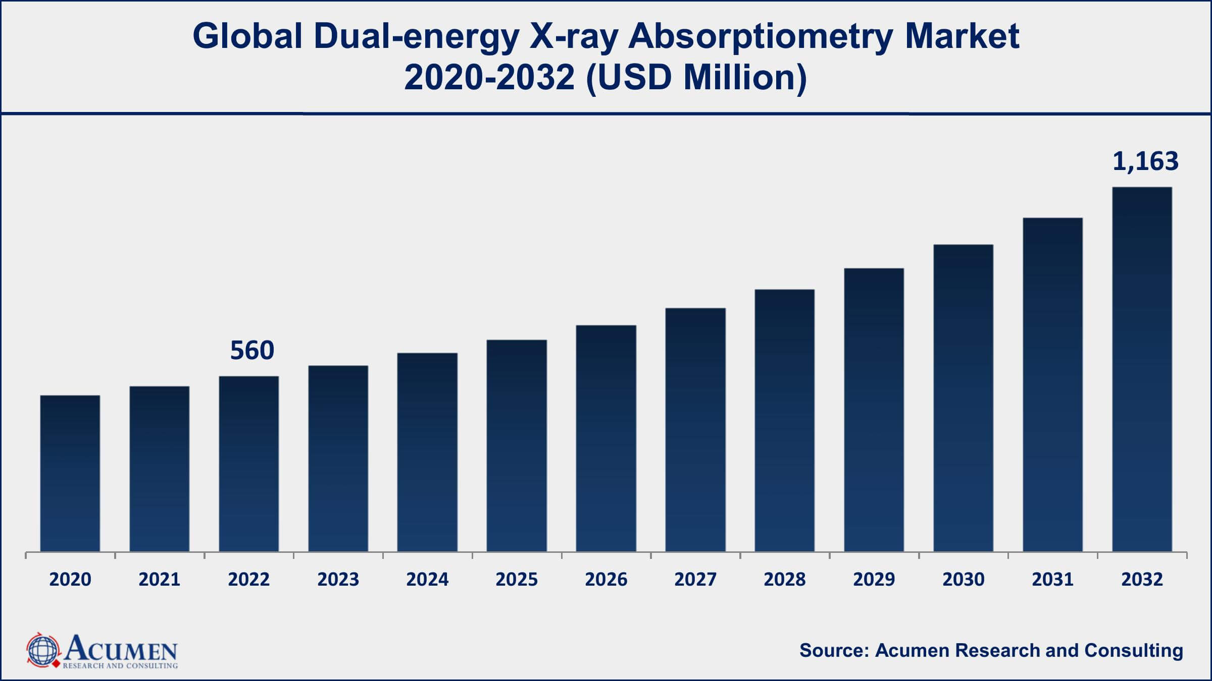 Dual-energy X-ray Absorptiometry Market Share Dual-energy X-ray Absorptiometry Market Drivers