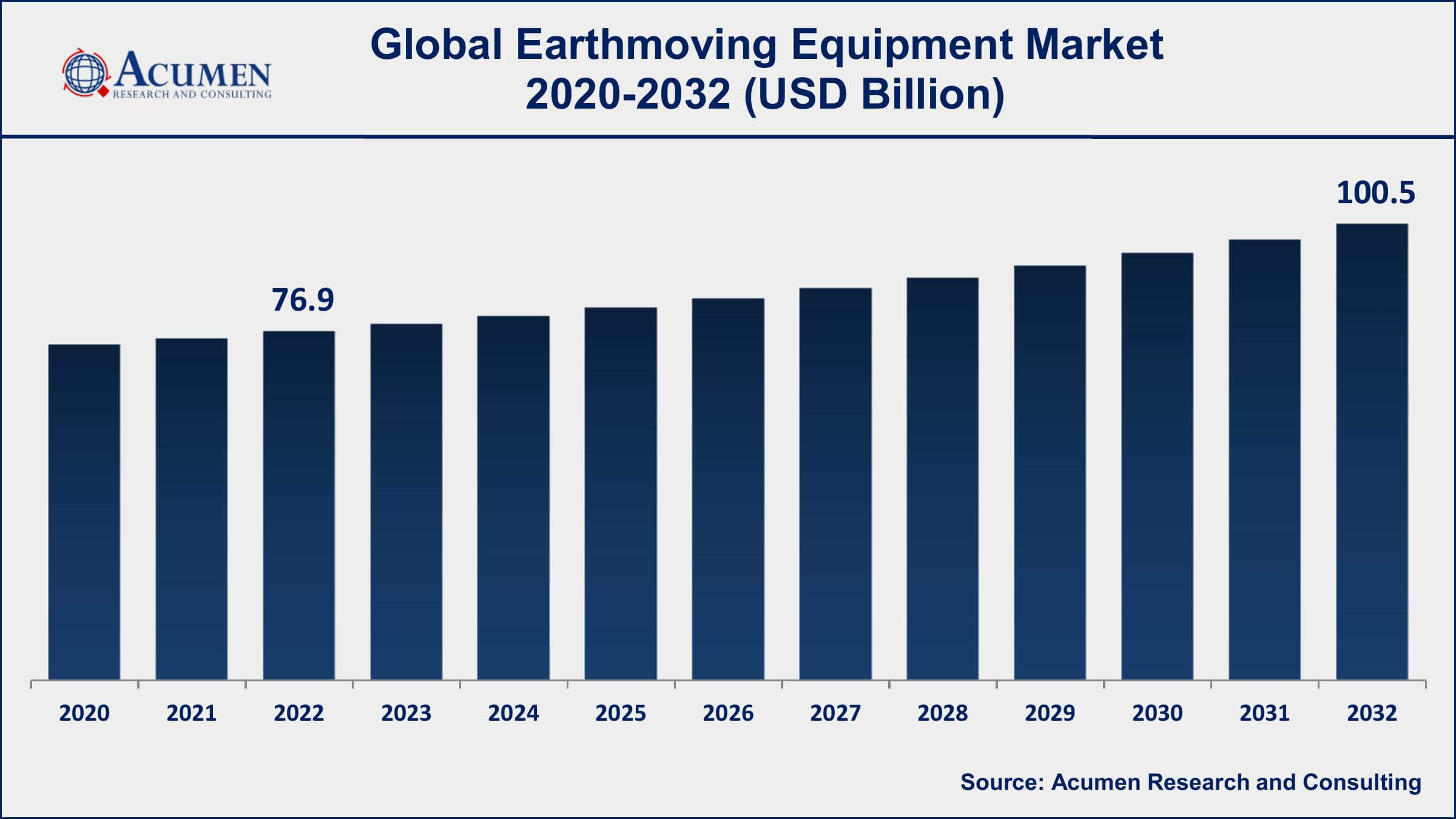 Earthmoving Equipment Market Size Earthmoving Equipment Market Drivers