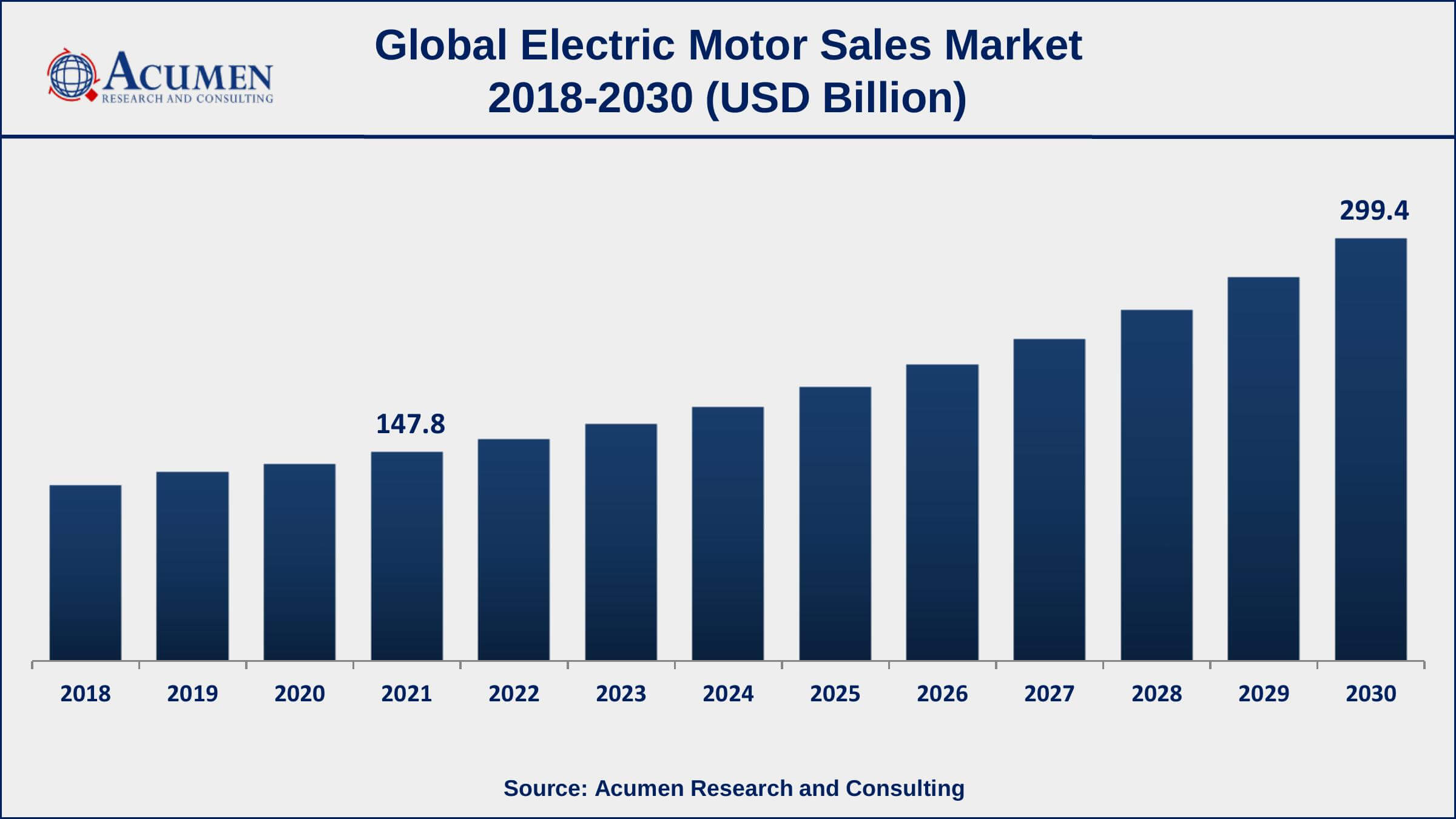 Electric Motor Sales Market Trends Asia-Pacific region led with more than 48% of electric motor sales market share in 2021