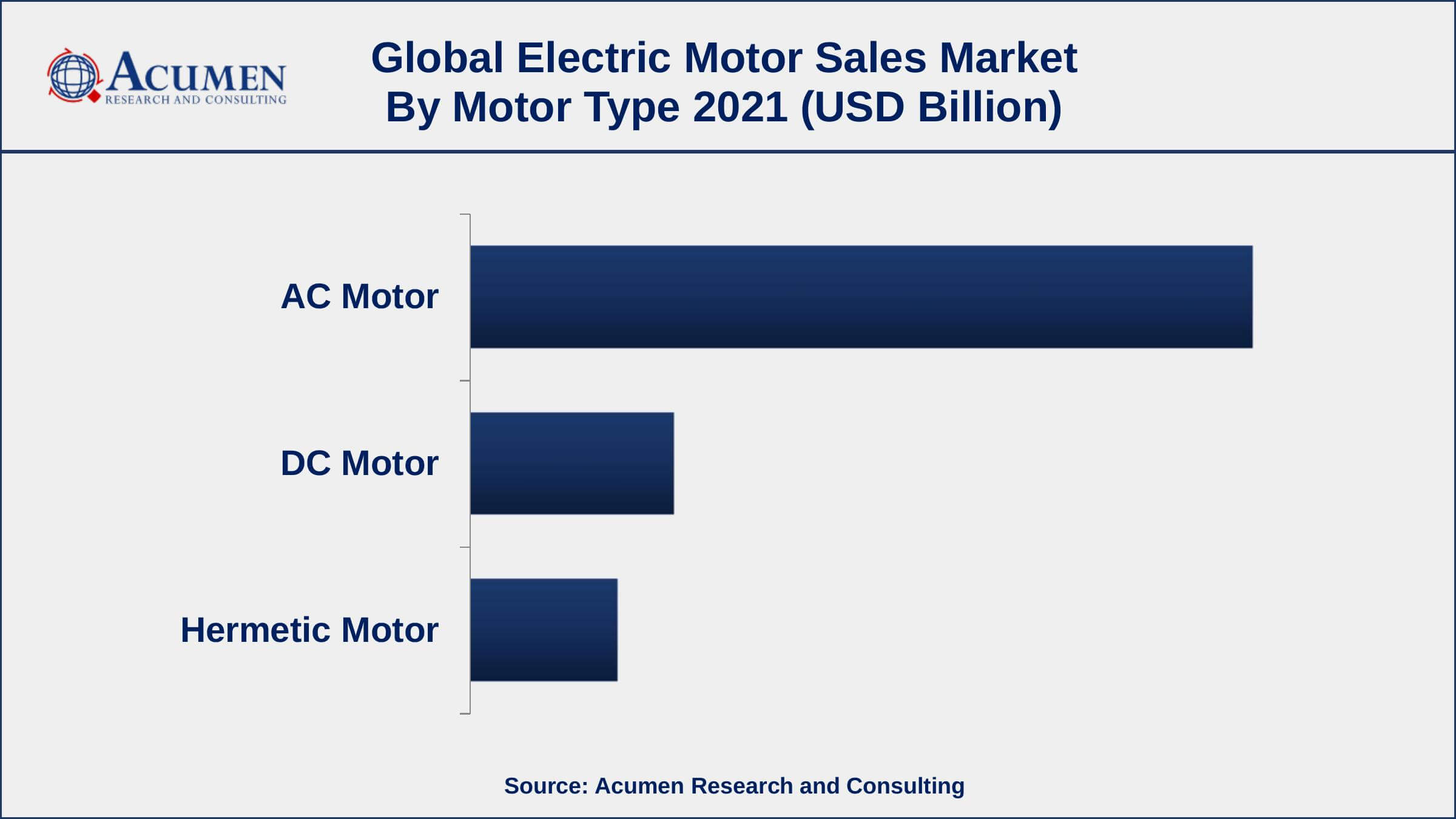 Electric Motor Sales Market Report Key Highlights By motor type, the AC motor segment has accounted market share of over 69% in 2021