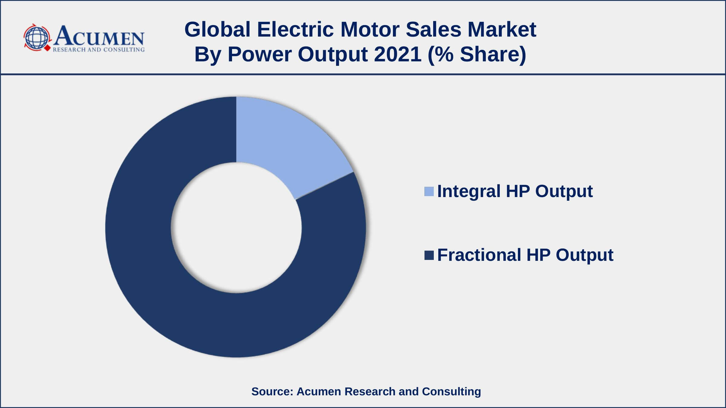 Electric Motor Sales Market By Power Output By power output, fractional HP segment engaged more than 82% of the total market share in 2021
