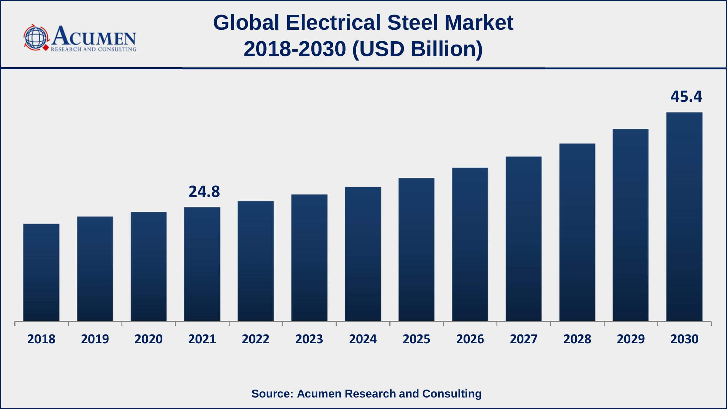 Electrical Steel Market Report Key Highlights Asia-Pacific region led with more than 71.5% of electrical steel market share in 2021
