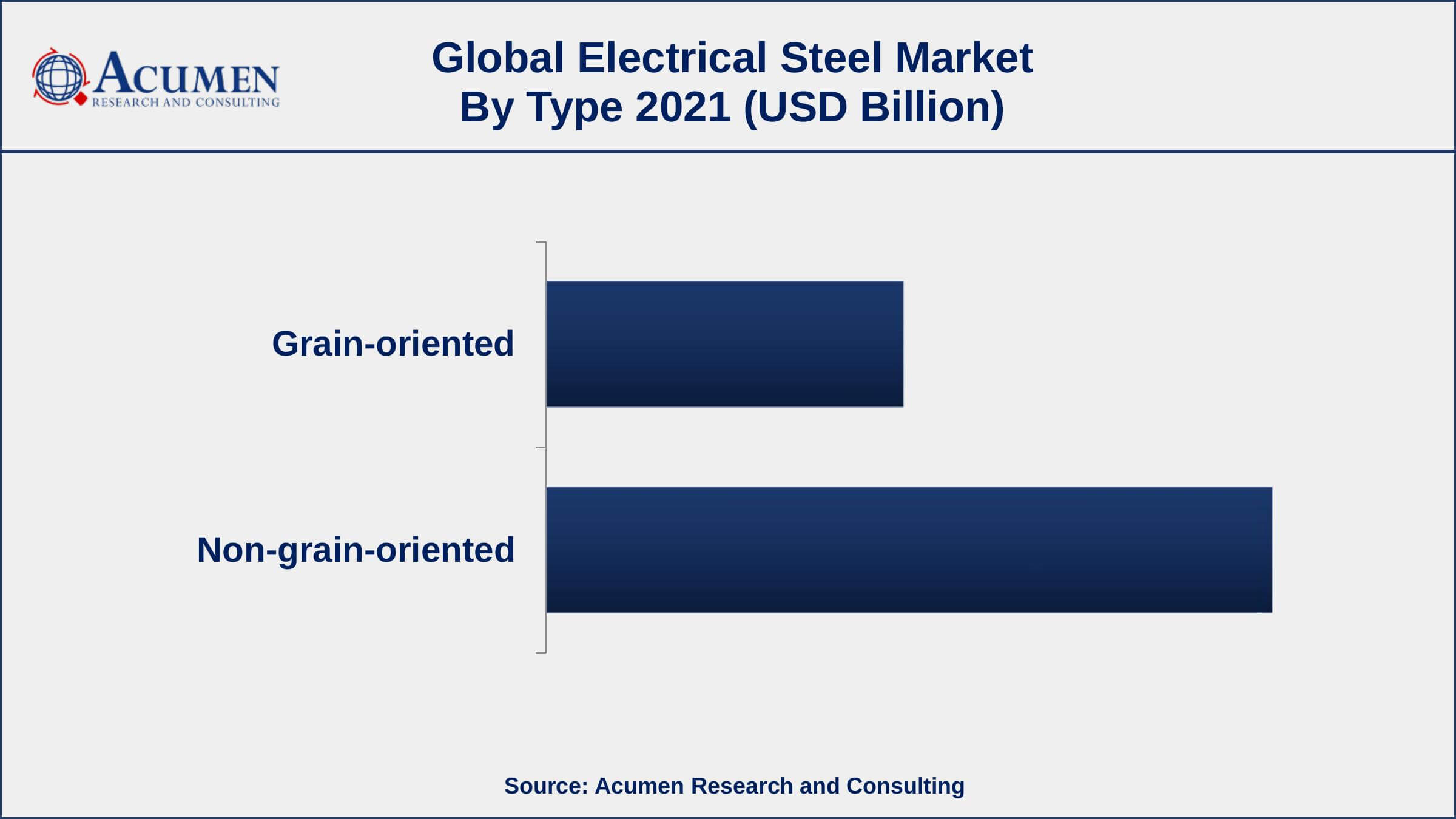Electrical Steel Market Dynamics By type, the non-grain-oriented segment has accounted market share of over 67% in 2021