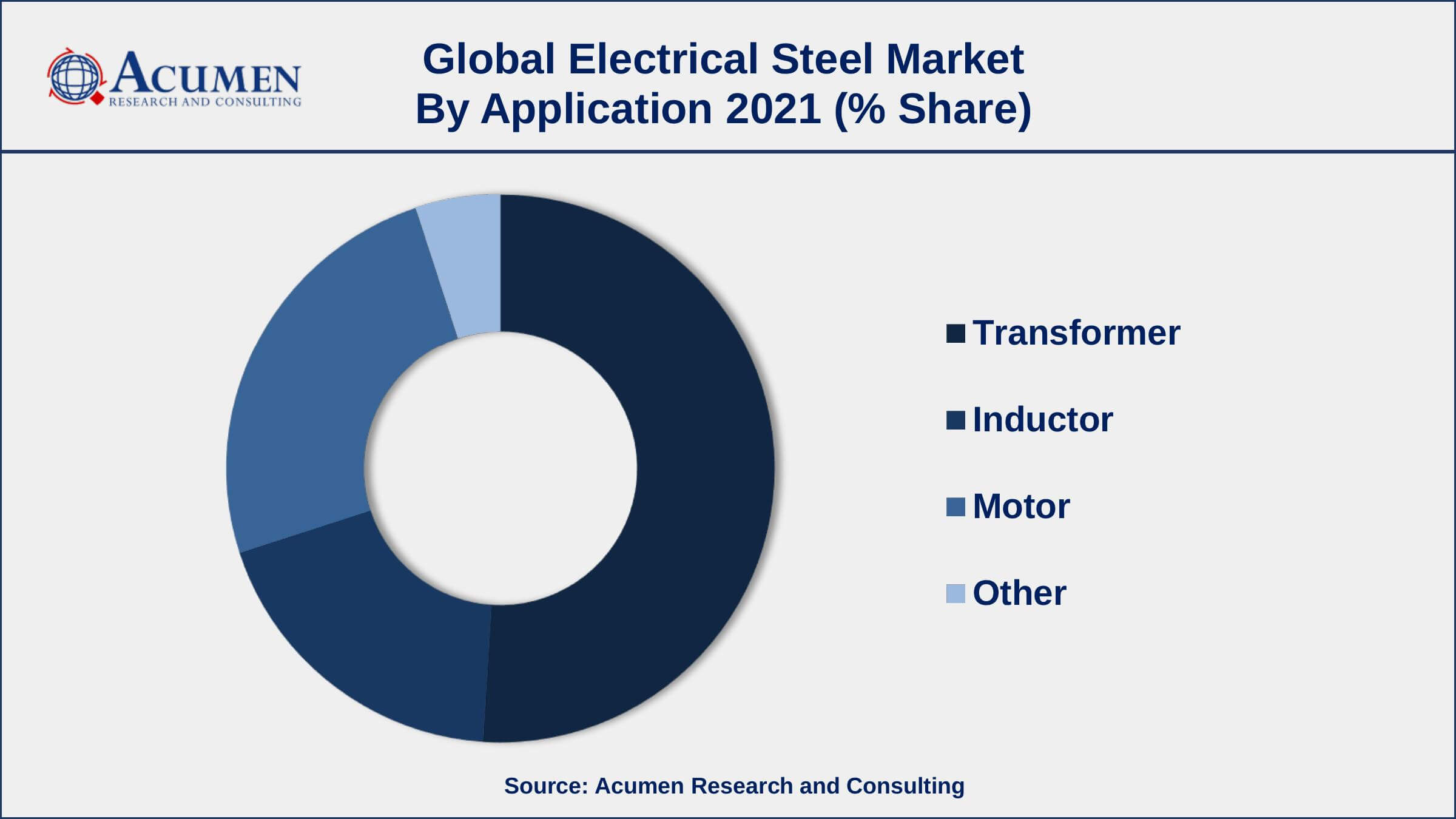 Electrical Steel Market By Application By application, transformer segment engaged more than 51% of the total market share in 2021