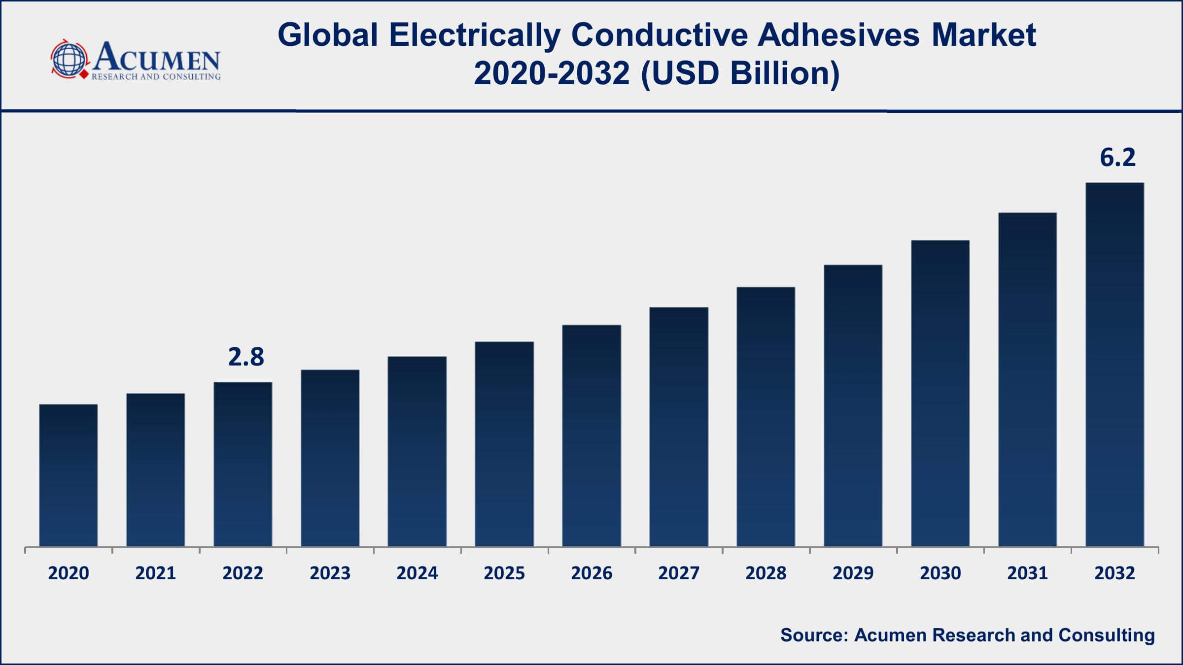 Market for Electrically Conductive Adhesives Electrically Conductive Adhesives Market Analysis Period