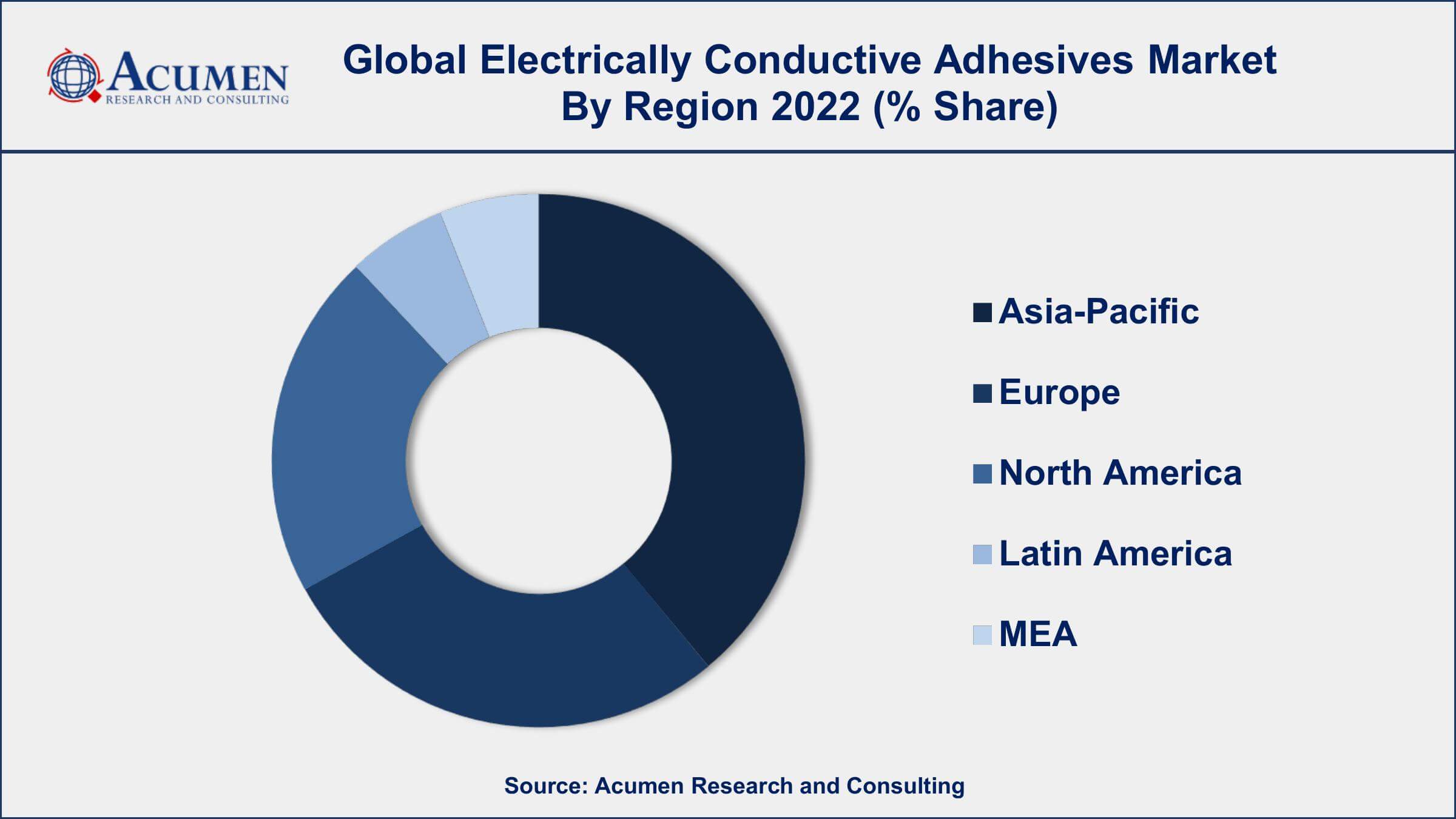 Electrically Conductive Adhesives Market Share Electrically Conductive Adhesives Market Drivers