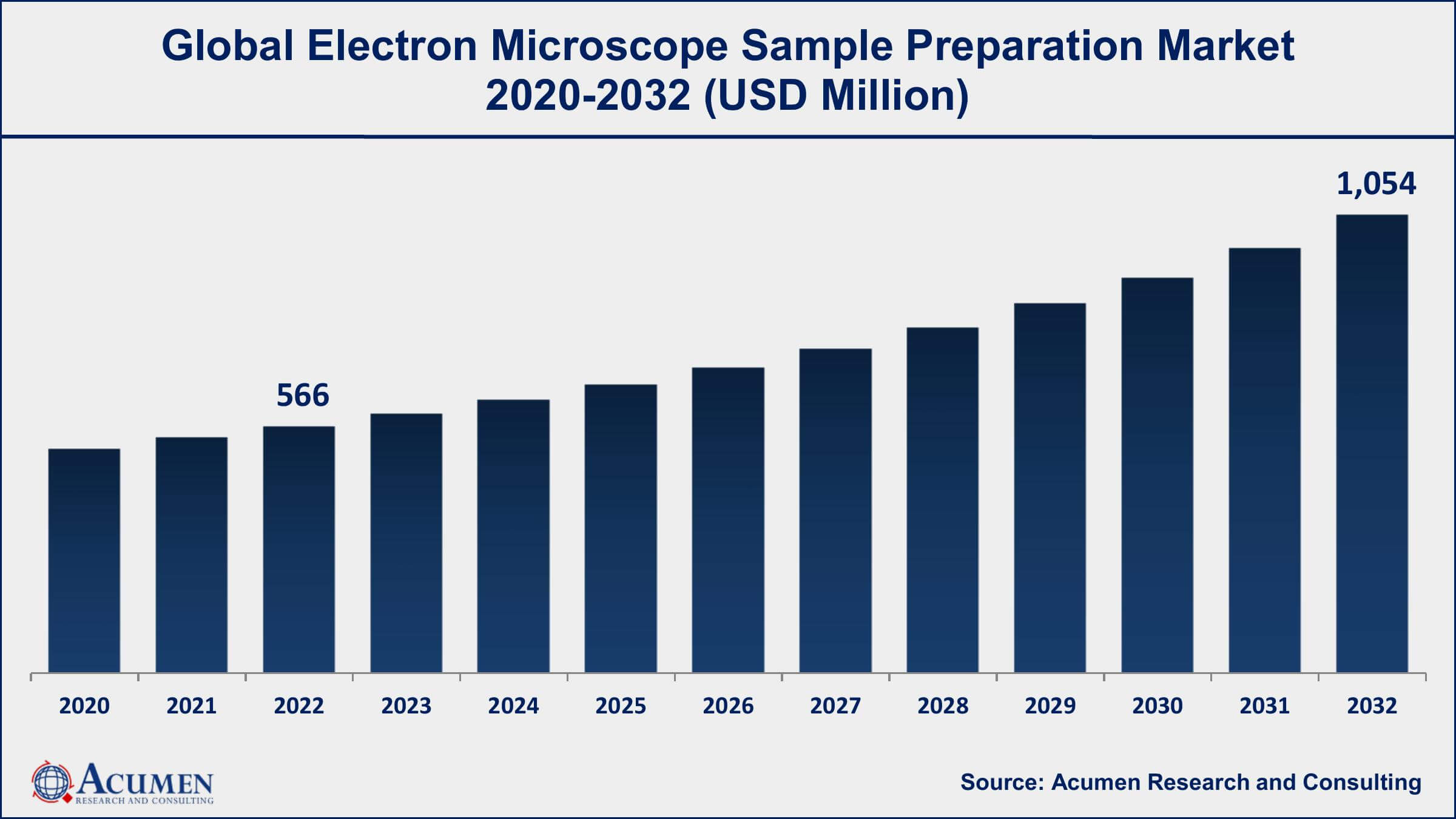Electron Microscope Sample Preparation Market Share Electron Microscope Sample Preparation Market Dynamics