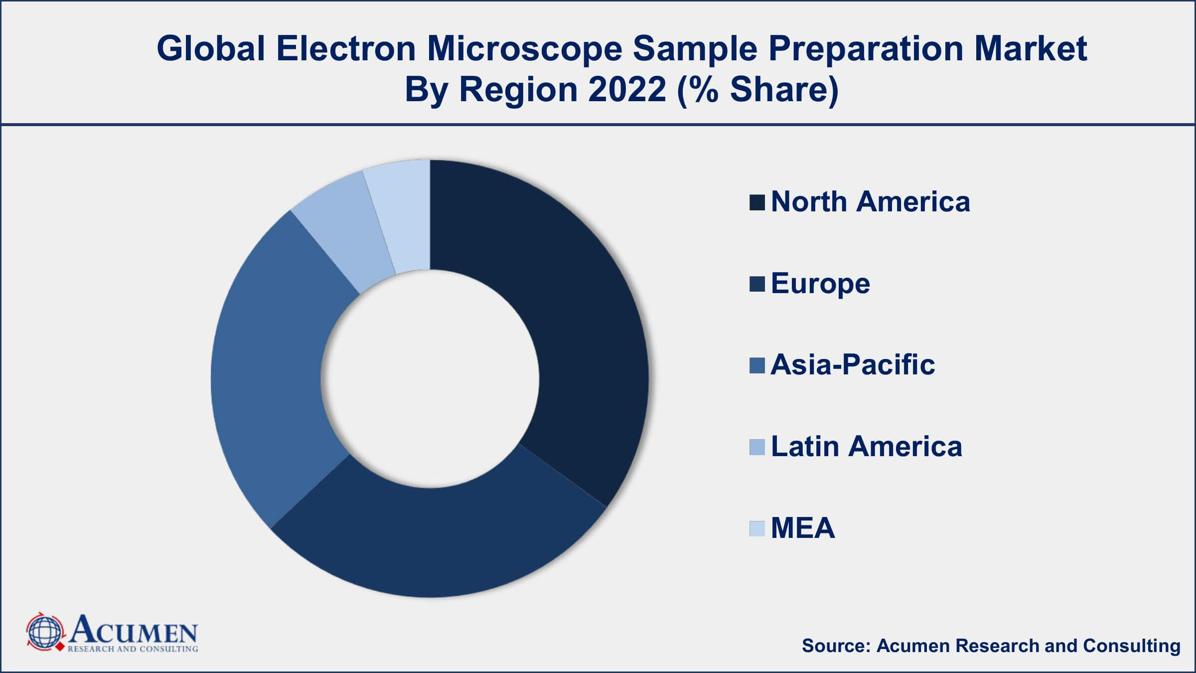 Electron Microscope Sample Preparation Market Growth Electron Microscope Sample Preparation Market Drivers