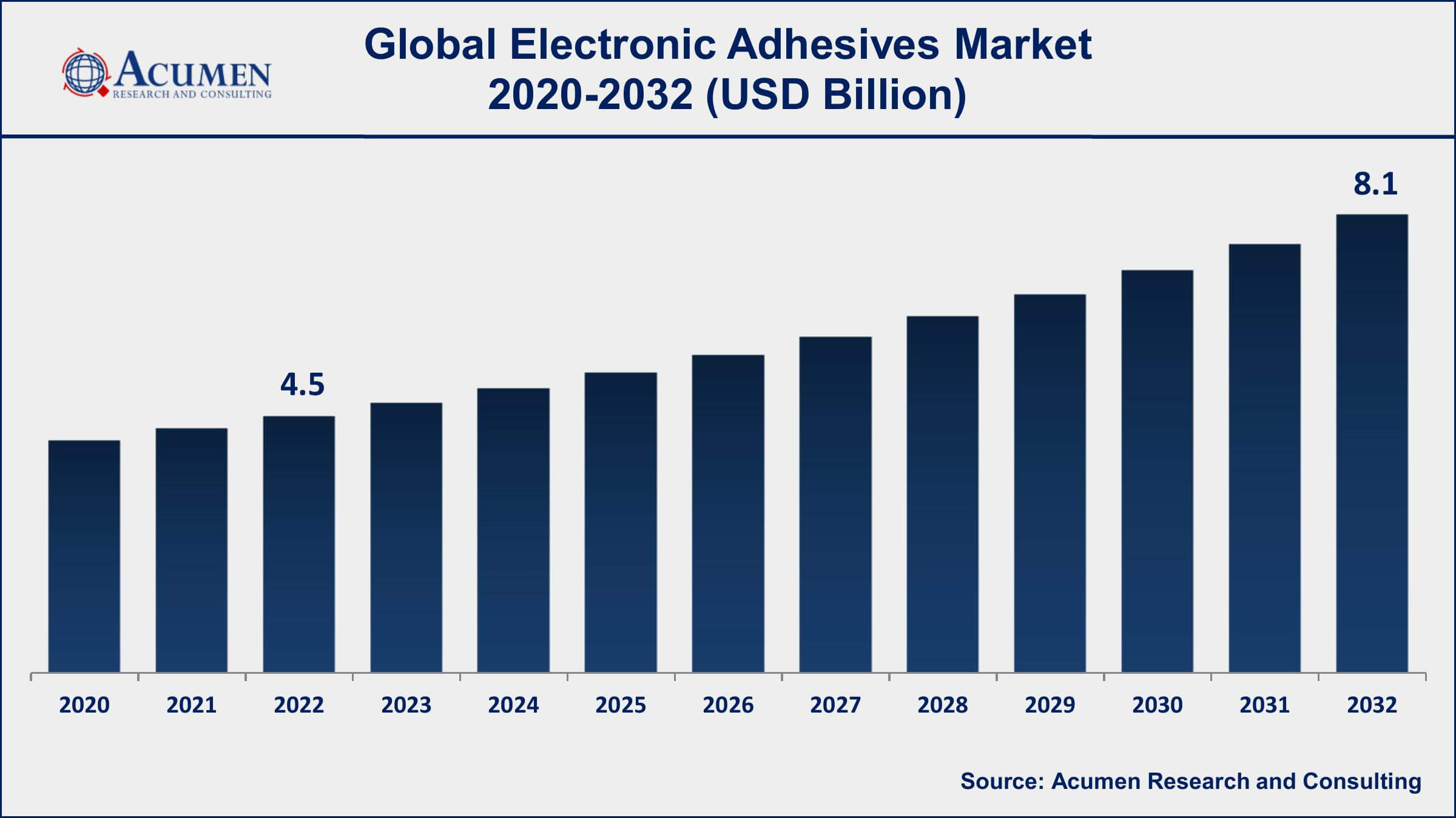 Electronic Adhesives Market Share Electronic Adhesives Market Drivers