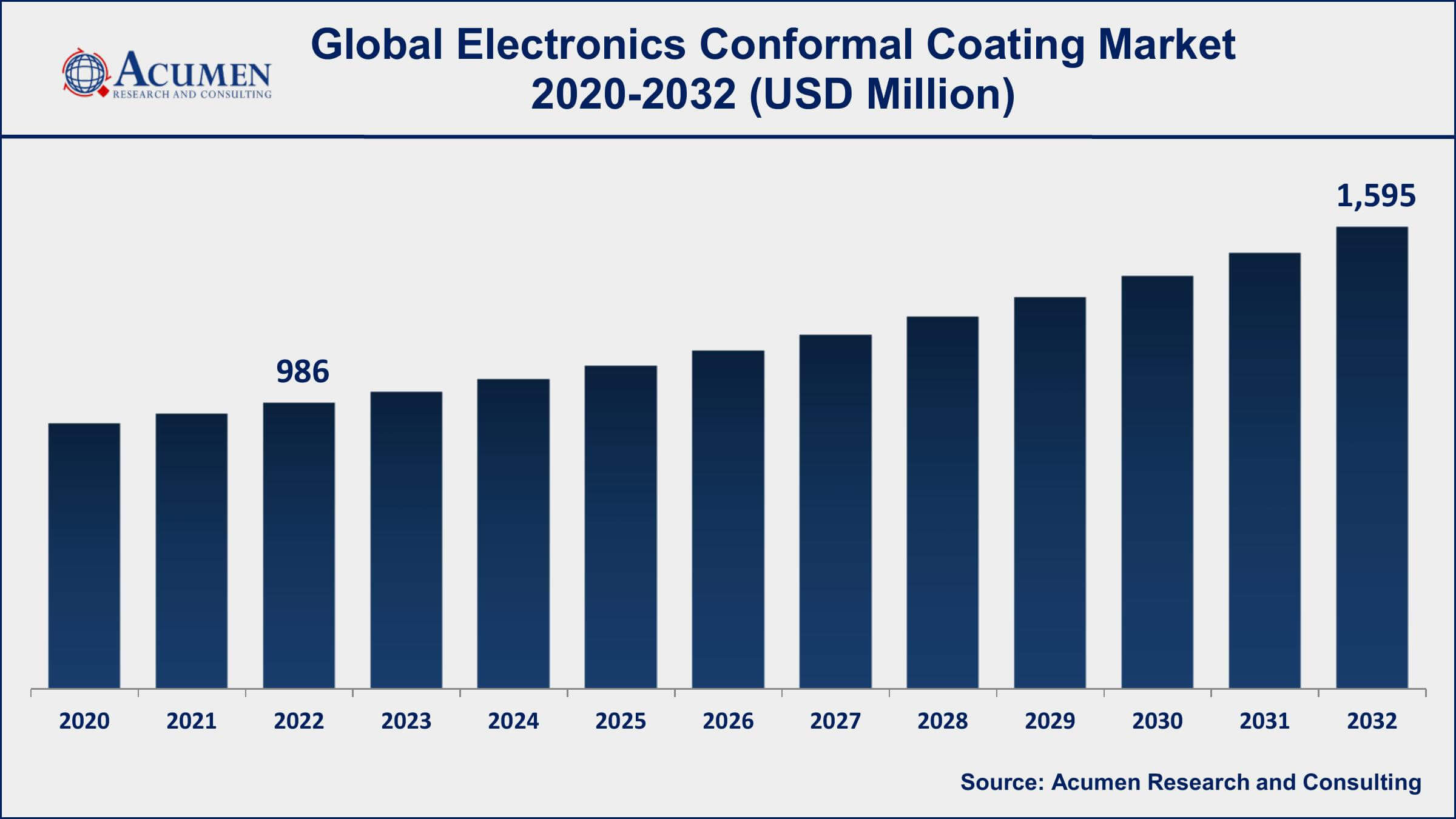 Electronics Conformal Coating Market Share Electronics Conformal Coating Market Dynamics