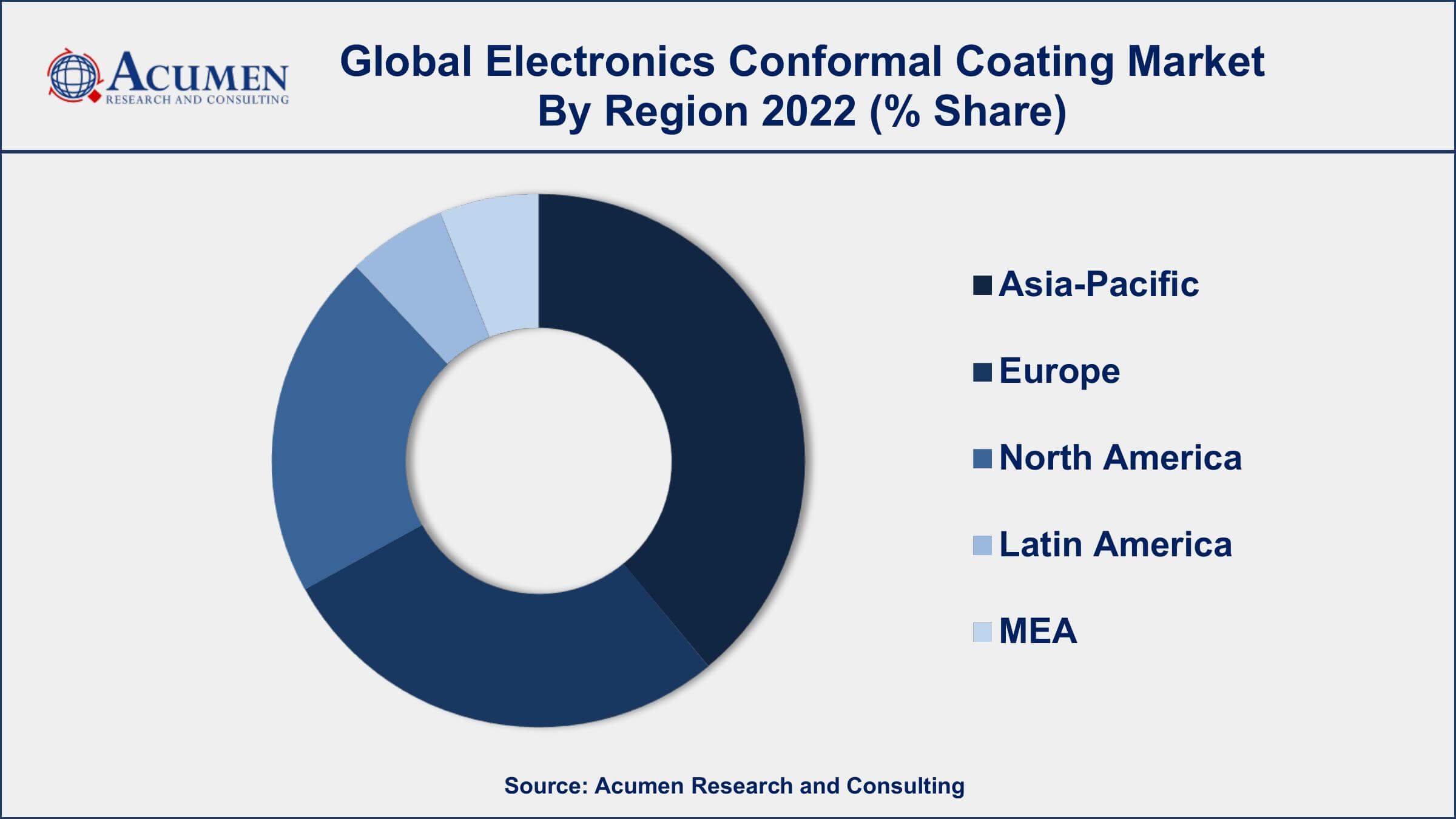 Electronics Conformal Coating Market Growth Electronics Conformal Coating Market Drivers