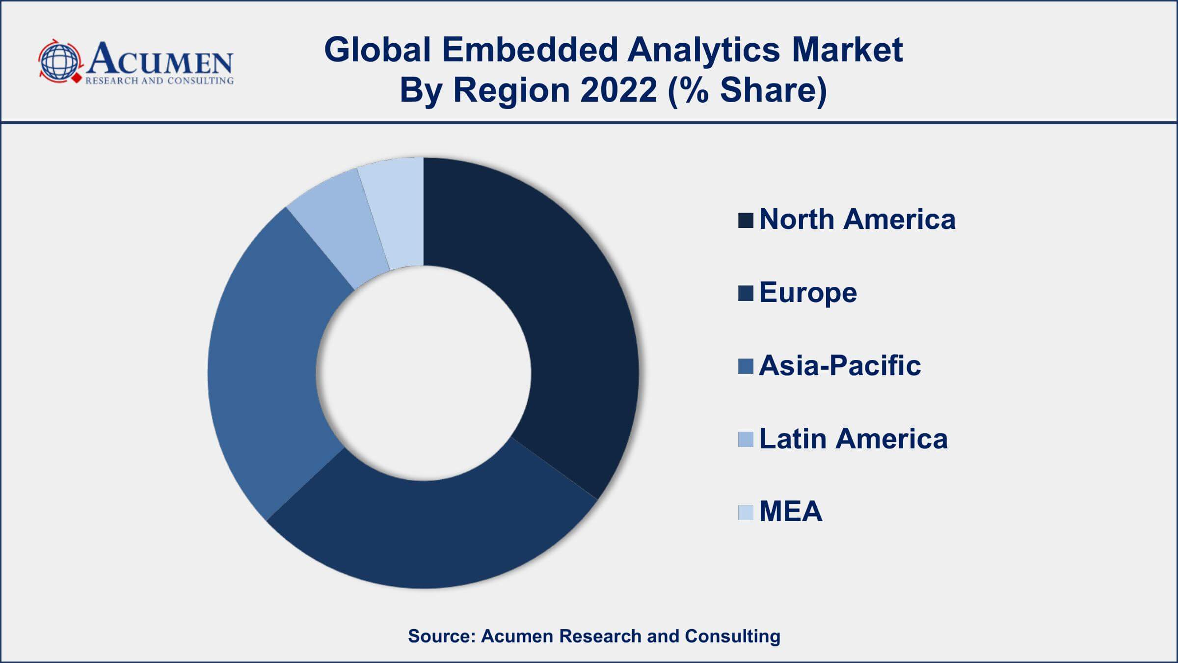 Embedded Analytics Market Analysis Embedded Analytics Market Drivers