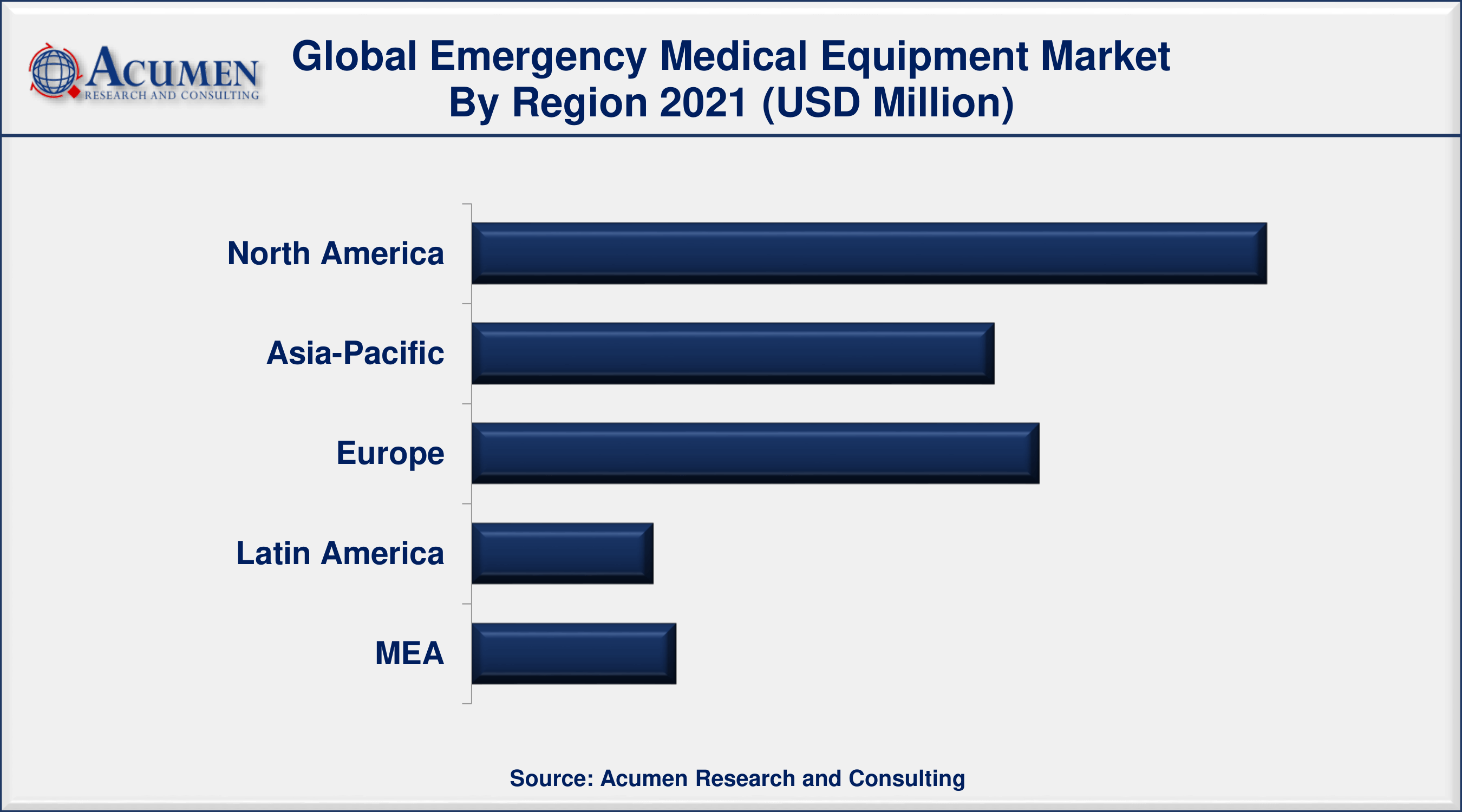 Emergency Medical Equipment Market Analysis 2022 to 2030 By ARC Among end-user, hospital sector occupied more than 45% of the total market share