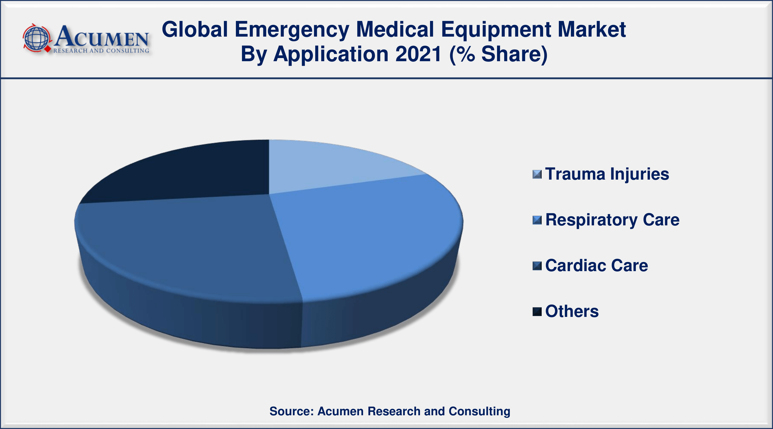 Emergency Medical Equipment Market Share 2022 to 2030 By ARC North America region dominate the market with more than 35% share in 2021