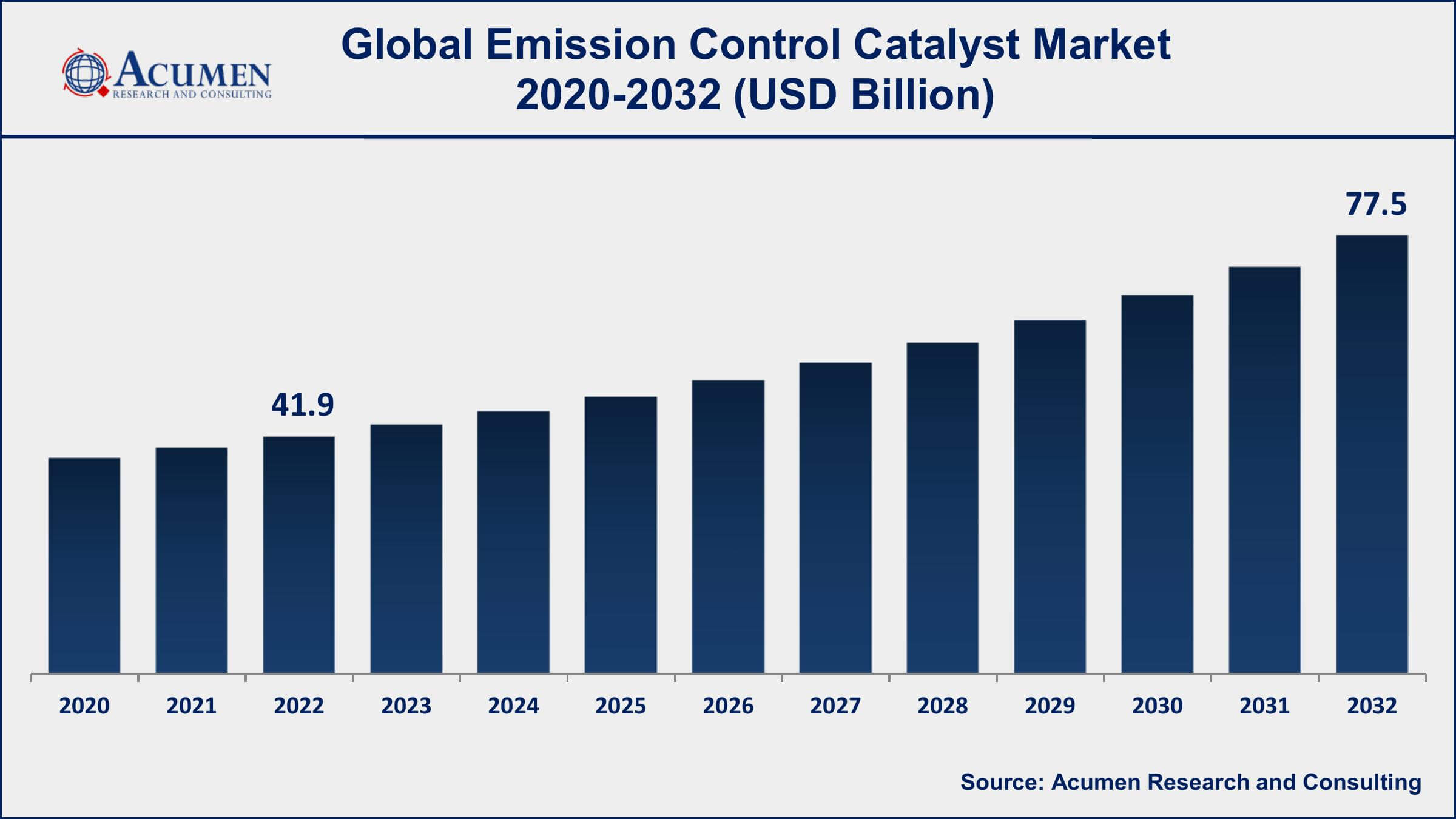 Emission Control Catalyst Market Share Emission Control Catalyst Market Dynamics