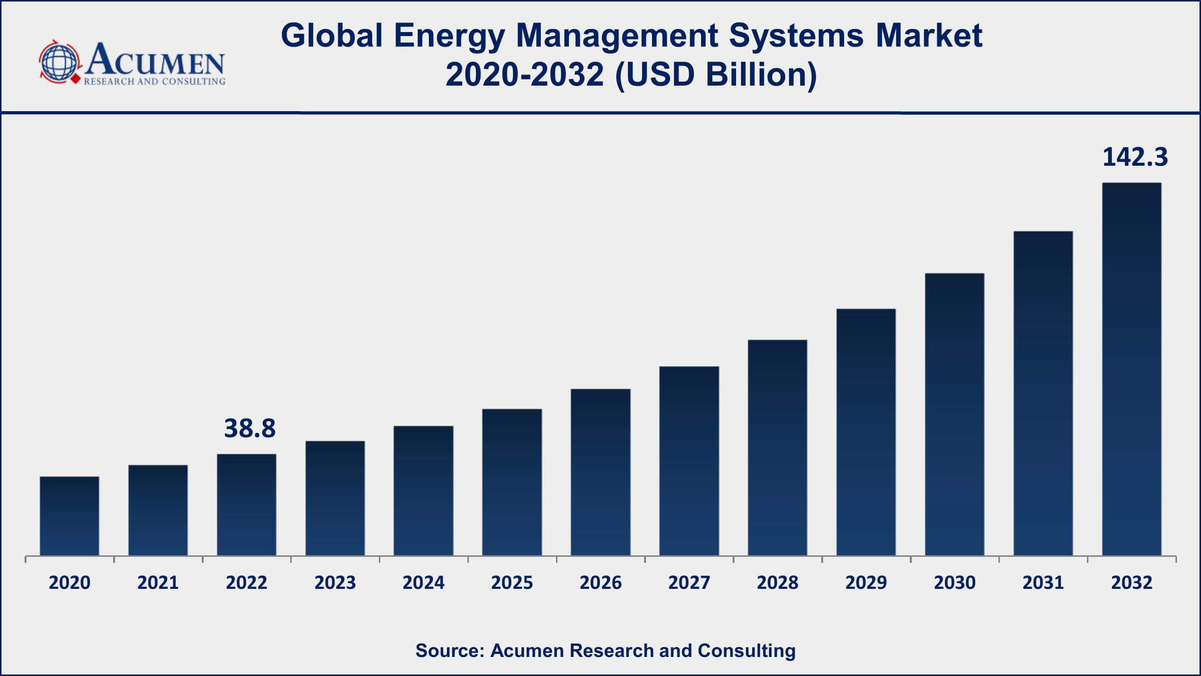 Market for Energy Management Systems Energy Management Systems Market Opportunities