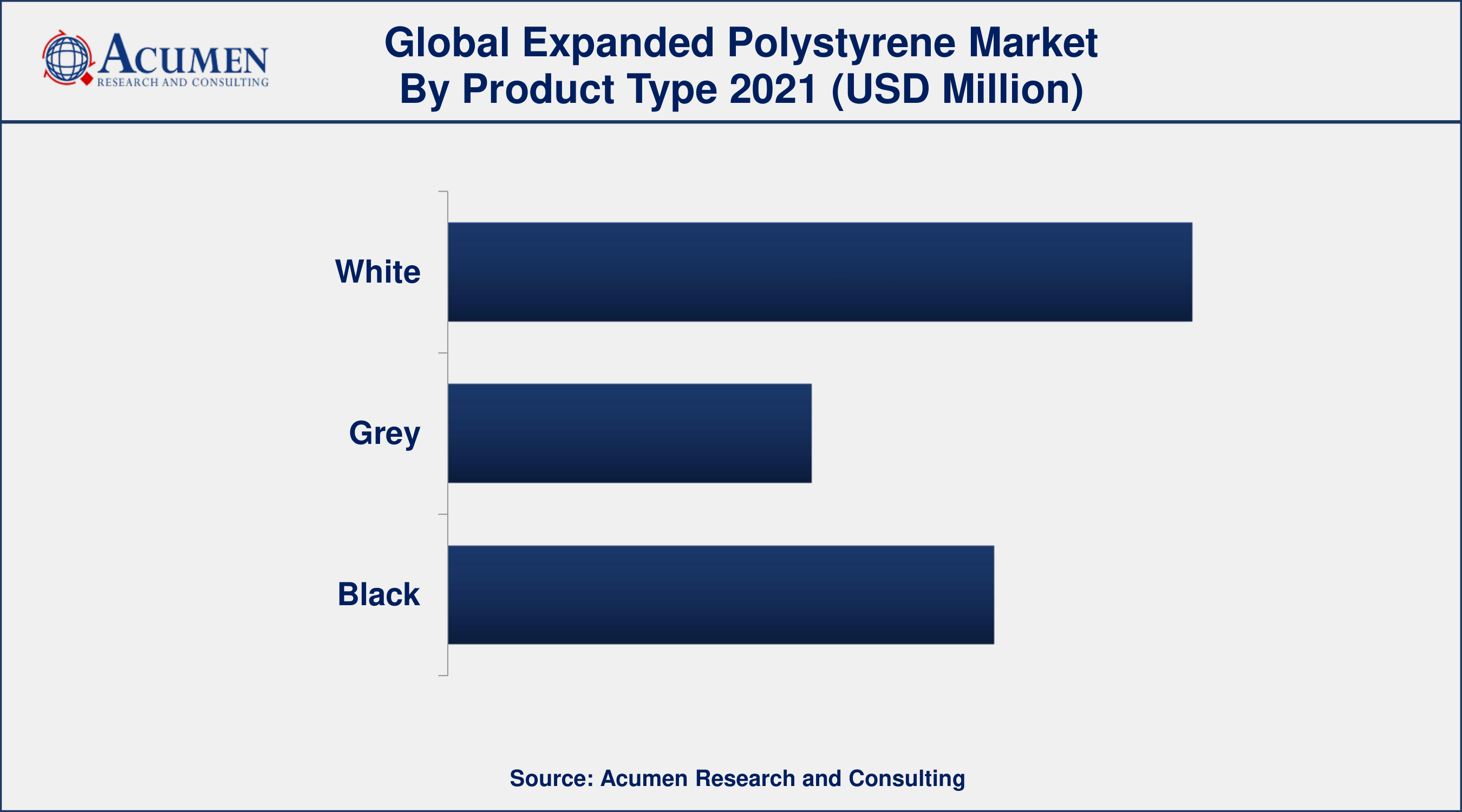 Expanded Polystyrene Market Share By ARC Based on product type, white segment accounted for over 45% of the overall market share in 2021