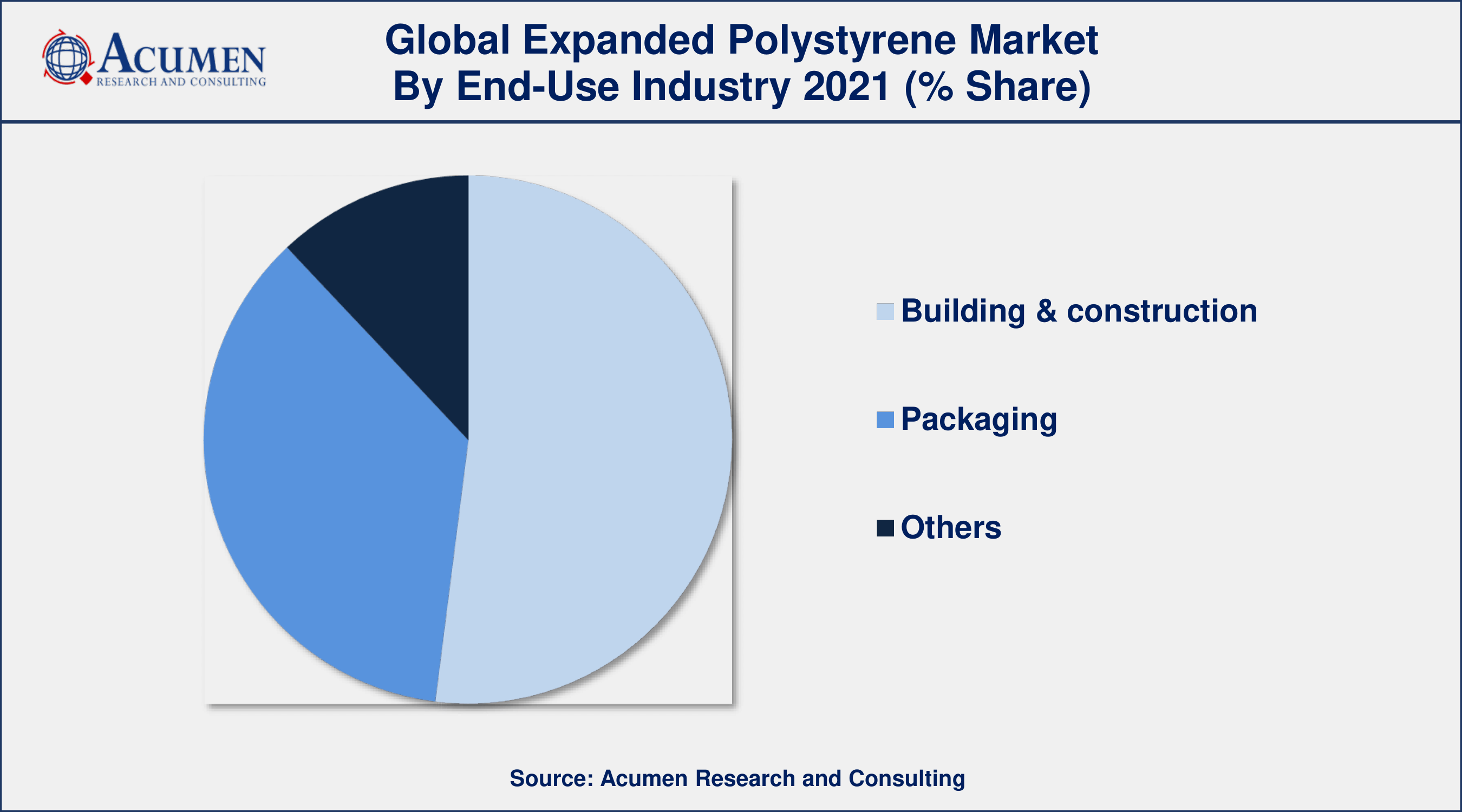 Expanded Polystyrene Market Analysis By ARC Among end-use industry, building and construction sector engaged more than 50% of the total market share