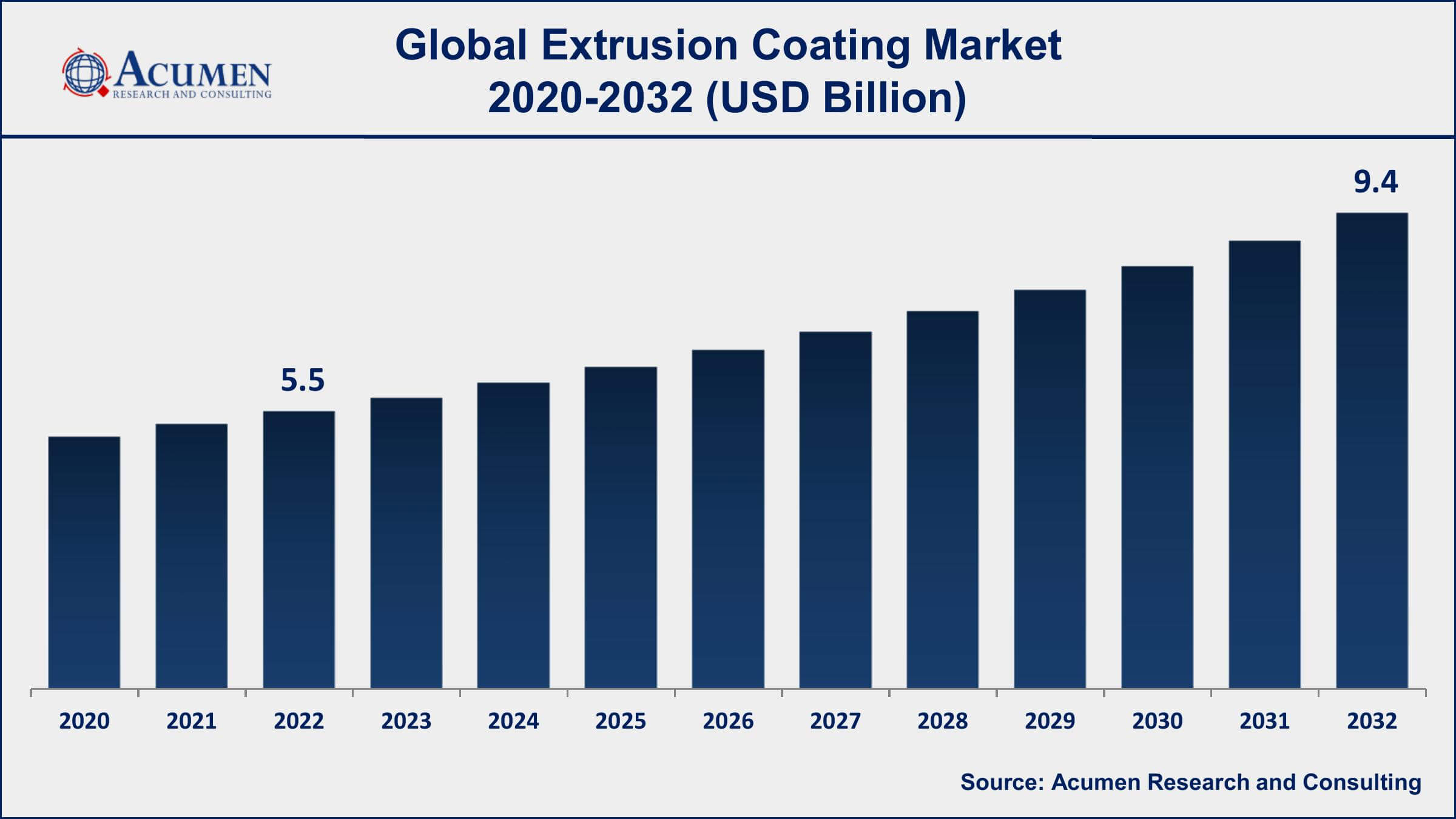 Extrusion Coating Market Dynamics