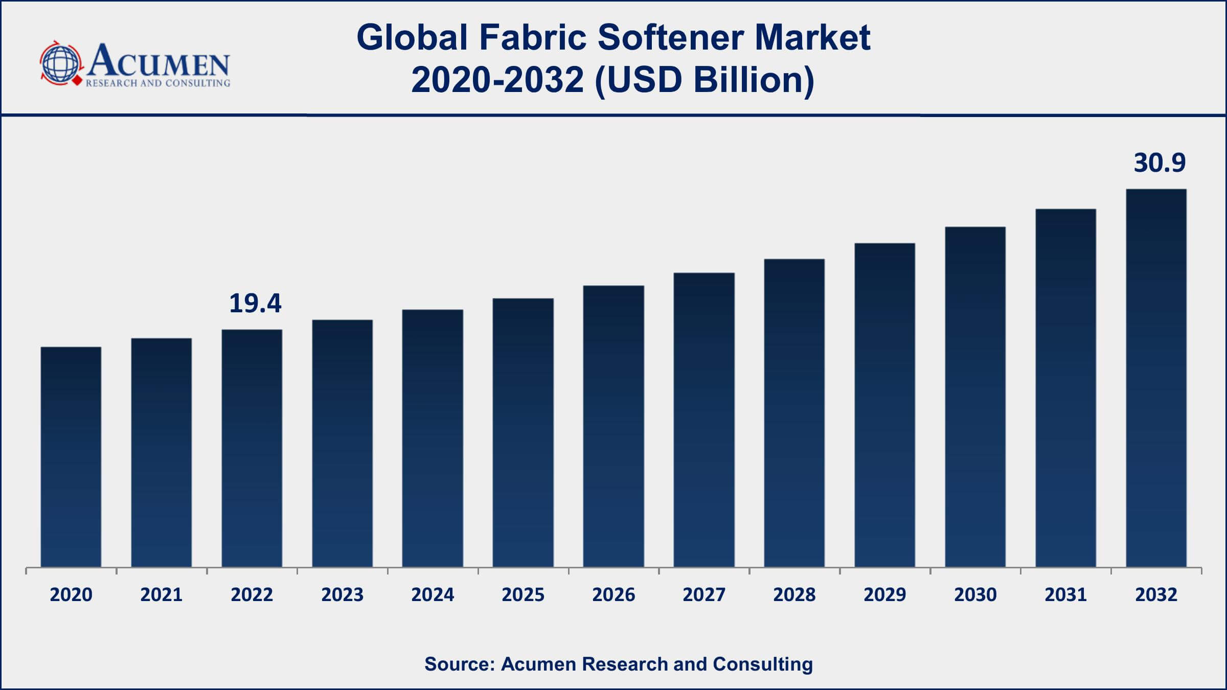 Fabric Softener Market Share Fabric Softener Market Analysis Period