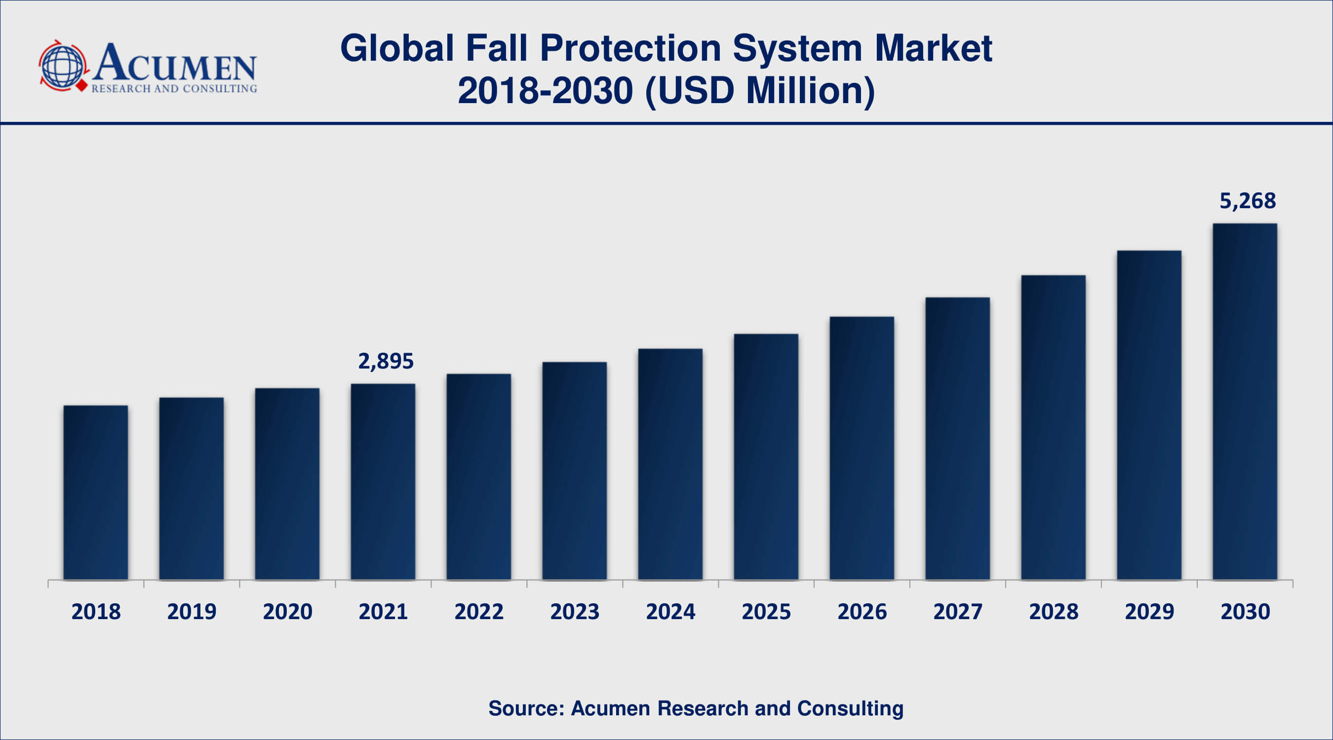 Fall Protection System Market Share By ARC Based on type, soft goods segment accounted for over 30% of the overall market share in 2021