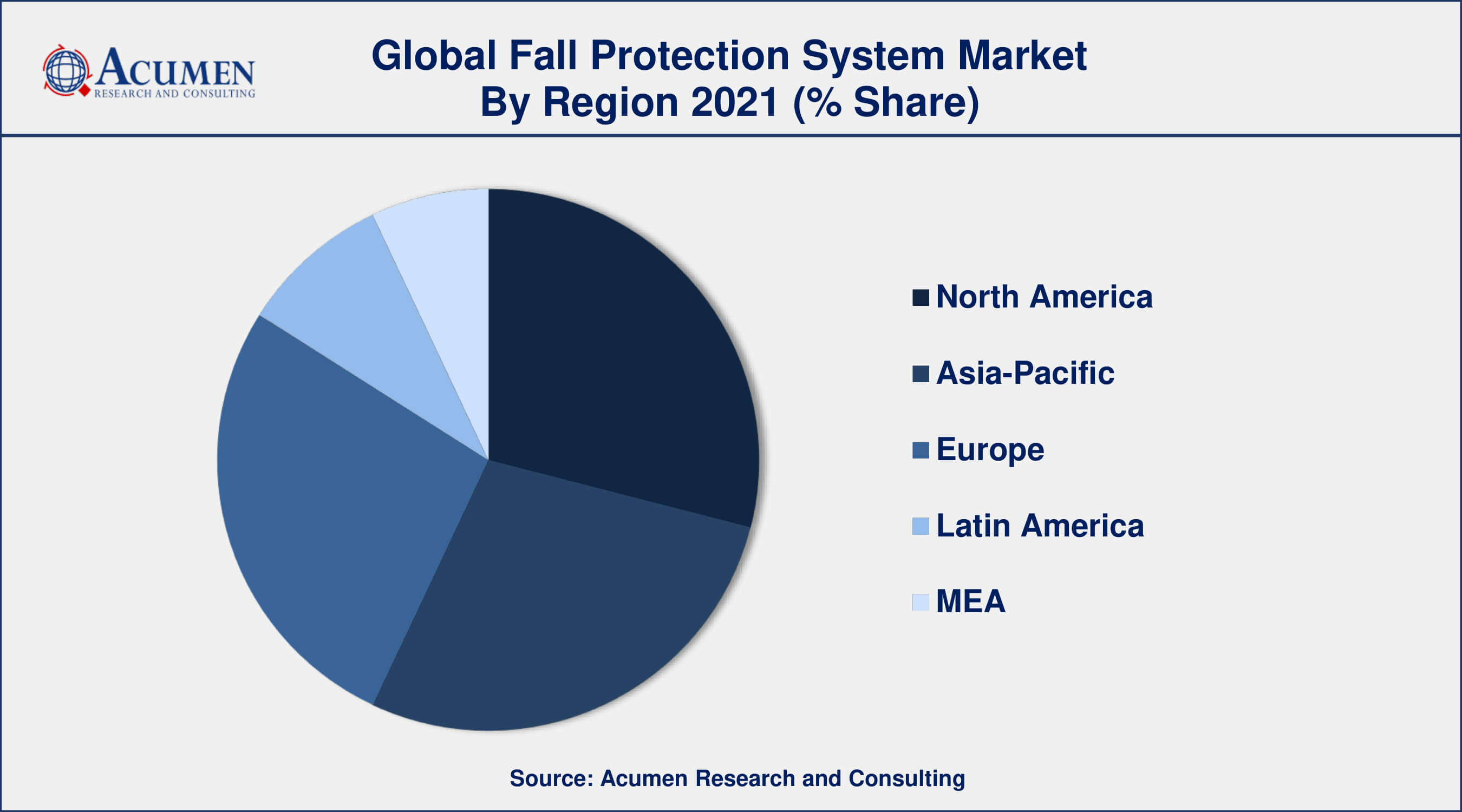 Fall Protection System Market Analysis By ARC Among end-user, construction sector engaged more than 36.9% of the total market share