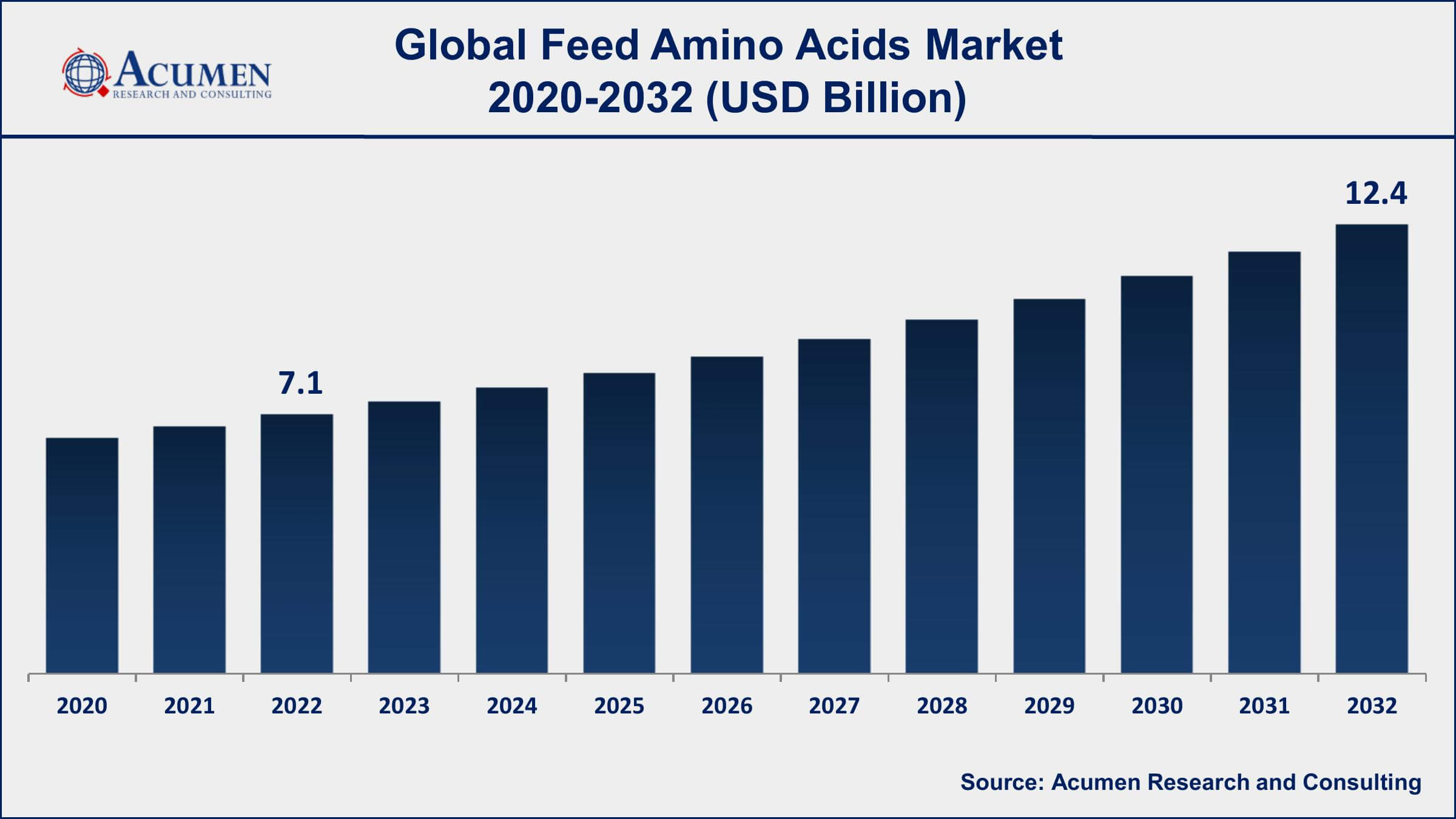 Feed Amino Acids Market Share Feed Amino Acids Market Dynamics