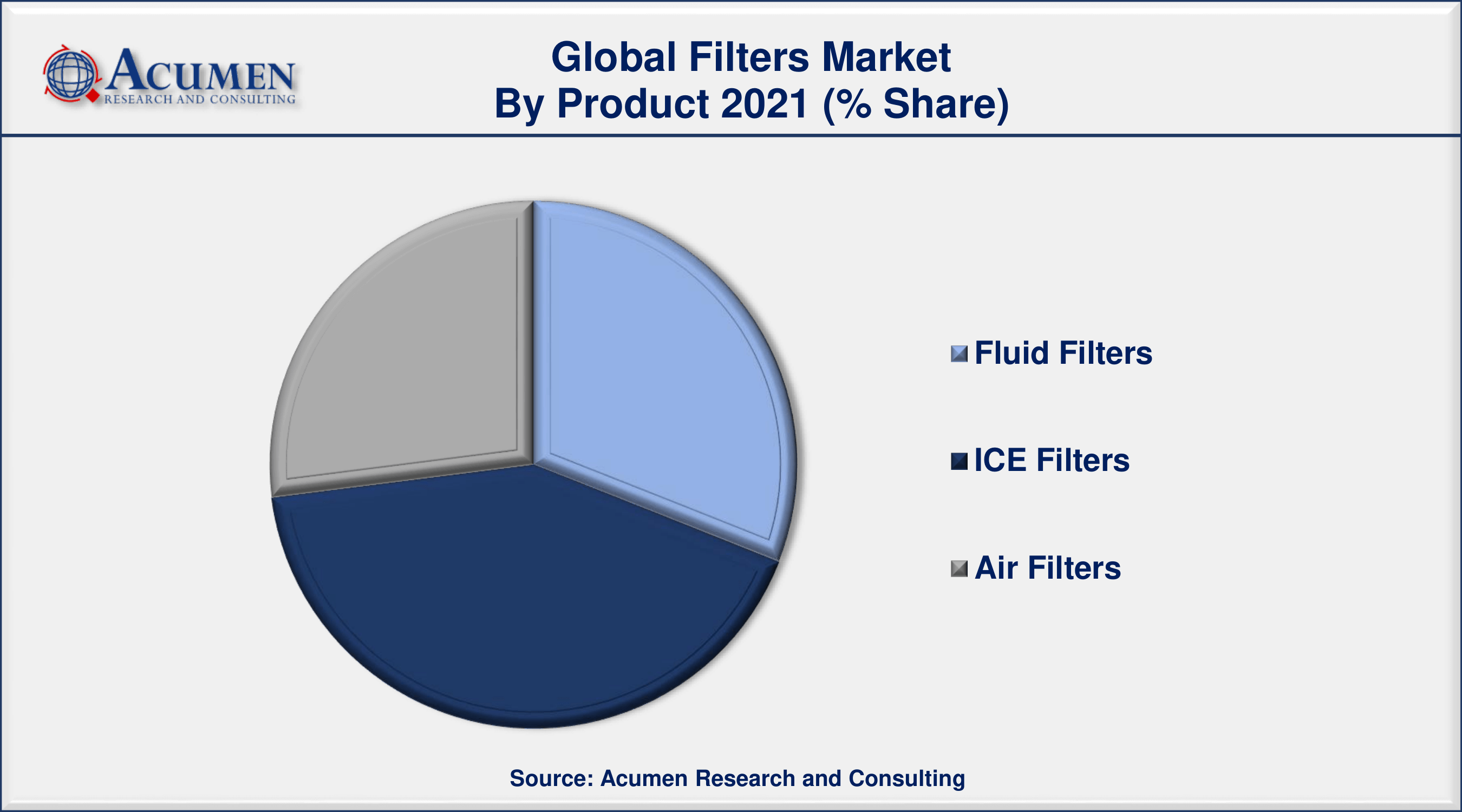 Filters Market Share By ARC By product, ICE filters segment has contributed more than 41% market share in 2021