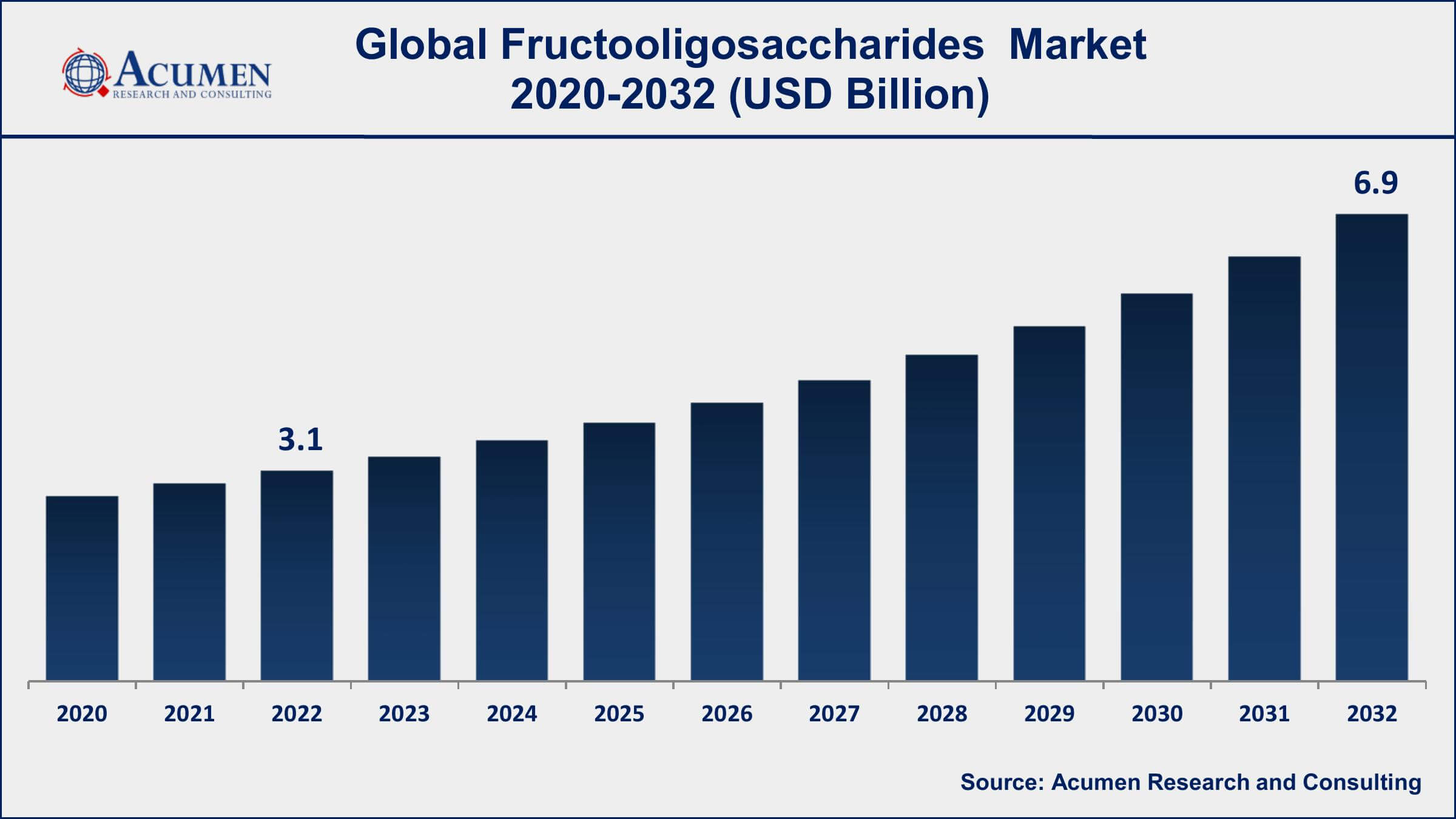 Fructooligosaccharides Market Size Fructooligosaccharides Market Dynamics