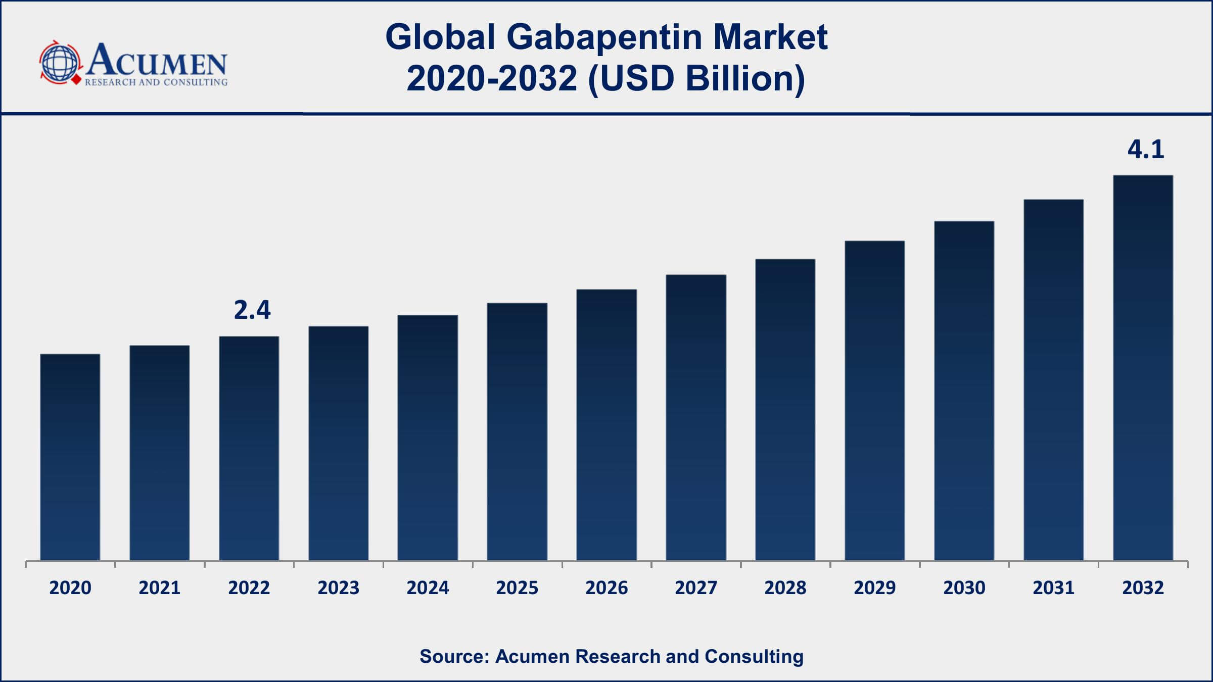 Gabapentin Market Share Gabapentin Market Drivers