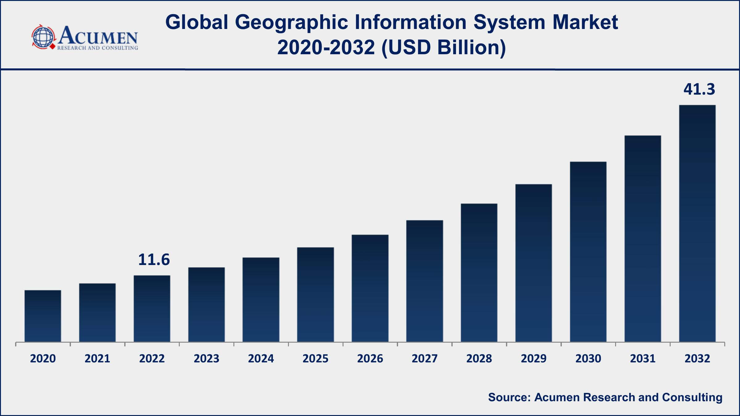 GIS Market Geographic Information System Market Opportunities