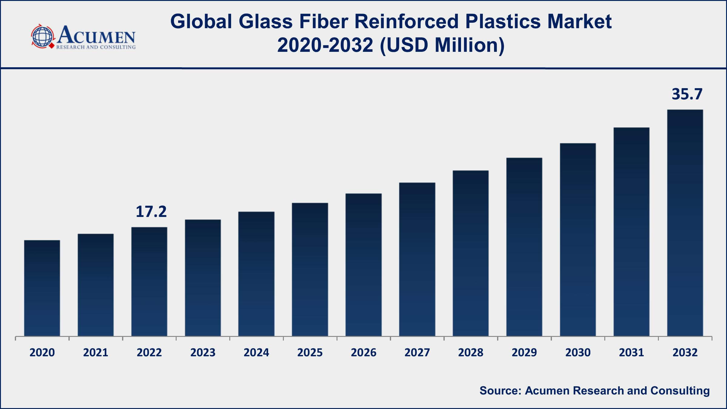 GFRP Market Glass Fiber Reinforced Plastics Market Dynamics