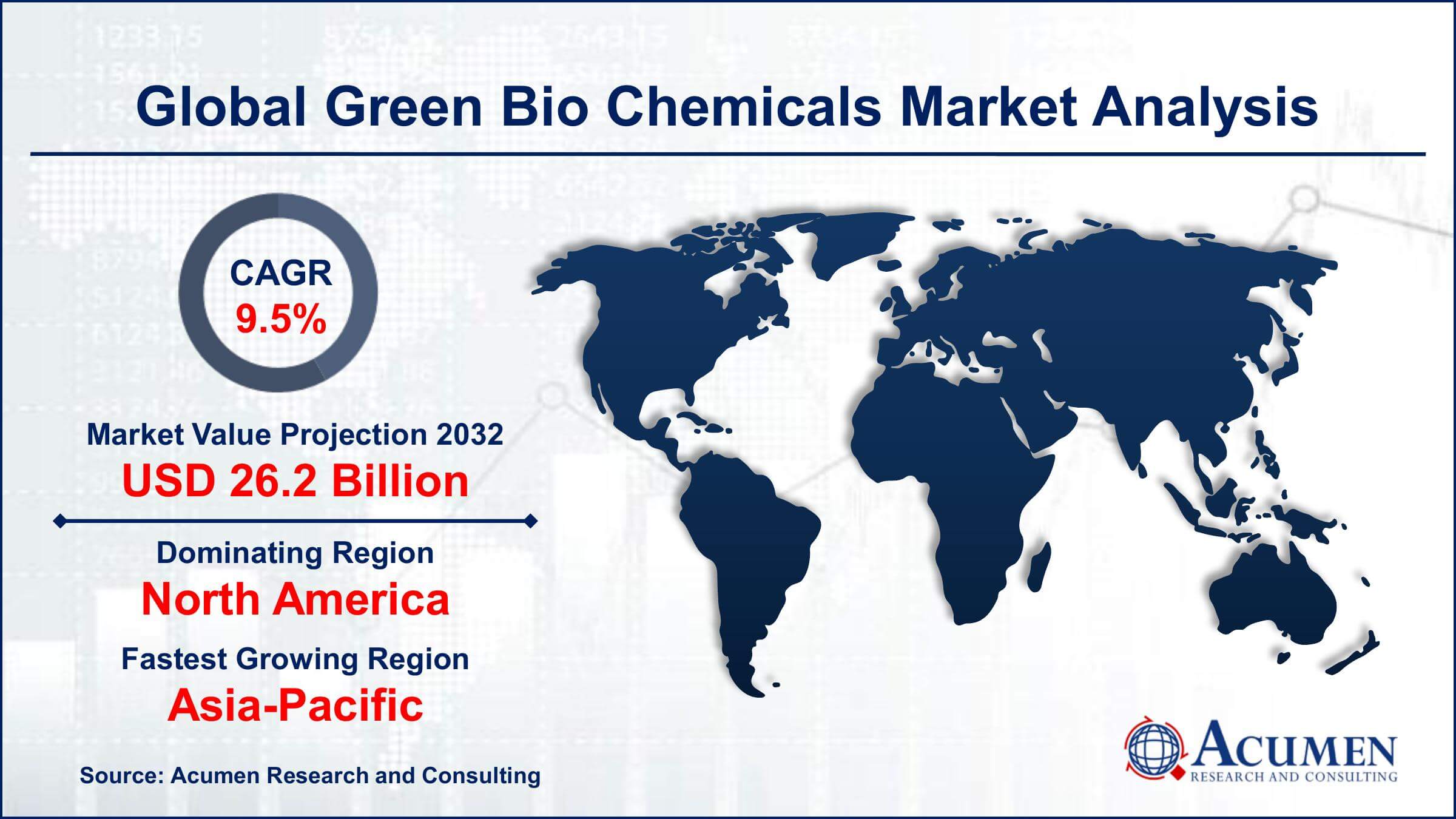 Green Bio Chemicals Market Share Green Bio Chemicals Market Drivers